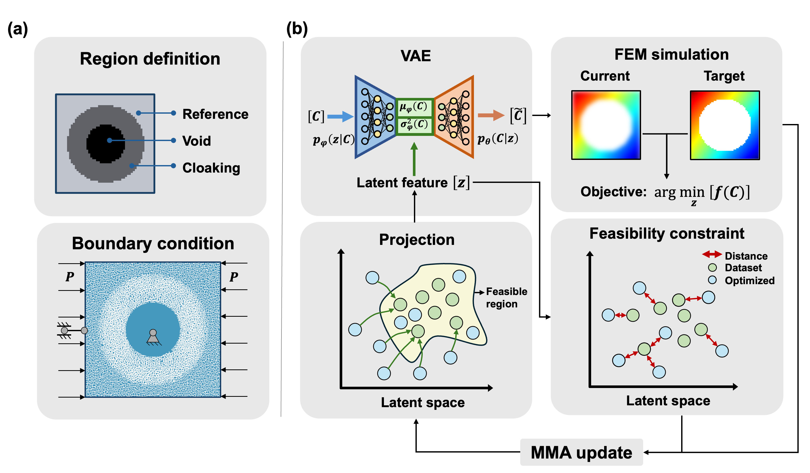 Figure 18: Optimization pipeline and problem setup for the mechanical cloaking case. (a) The macroscopic domain is divided into a cloaking region \Omega_c, a reference region \Omega_r, and a void region \Omega_v, loaded by compressive pressure on the left and right edges while rigid-body motion is suppressed by fixing the center node and restricting the vertical displacement of the left edge on its midpoint node. (b) At each optimization iteration, the latent field is decoded into stiffness for finite element simulation, and the adjoint sensitivity is chained through the VAE decoder Jacobian to update the latent variables via MMA. A latent-tube feasibility constraint keeps the optimized latent variables close to the explored property space, with out-of-tube cells projected back to their nearest samples. The loop iterates until the displacement field of the cloaked structure matches that of the homogeneous displacement fields over the surrounding reference region.