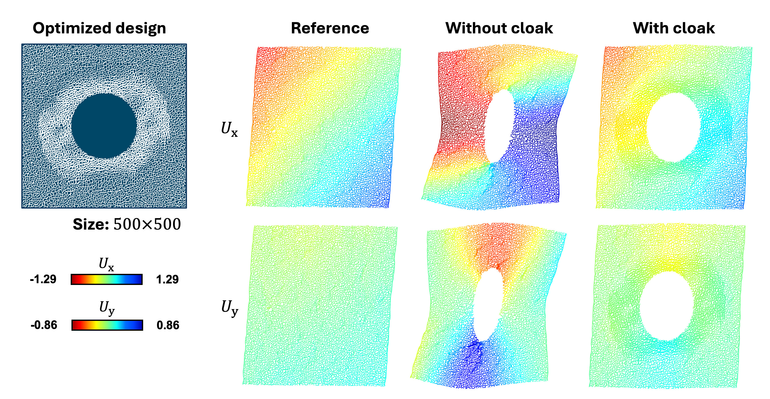 Figure 20: NCA-generated full cloaking structure at 500 \times 500 resolution and its displacement field comparison. The left panel shows the generated heterogeneous microstructure in the given resolution. The right panels compare U_x and U_y across three configurations, including the reference structure, the uncloaked structure containing only the void, and the cloaked structure with the NCA-generated microstructure. The uncloaked structure produces severely distorted displacement fields, while the cloaked structure substantially recovers the smooth displacement distribution in the reference region, achieving a mean relative cloaking error of 26.12% \pm 1.71% across 20 independently generated samples.