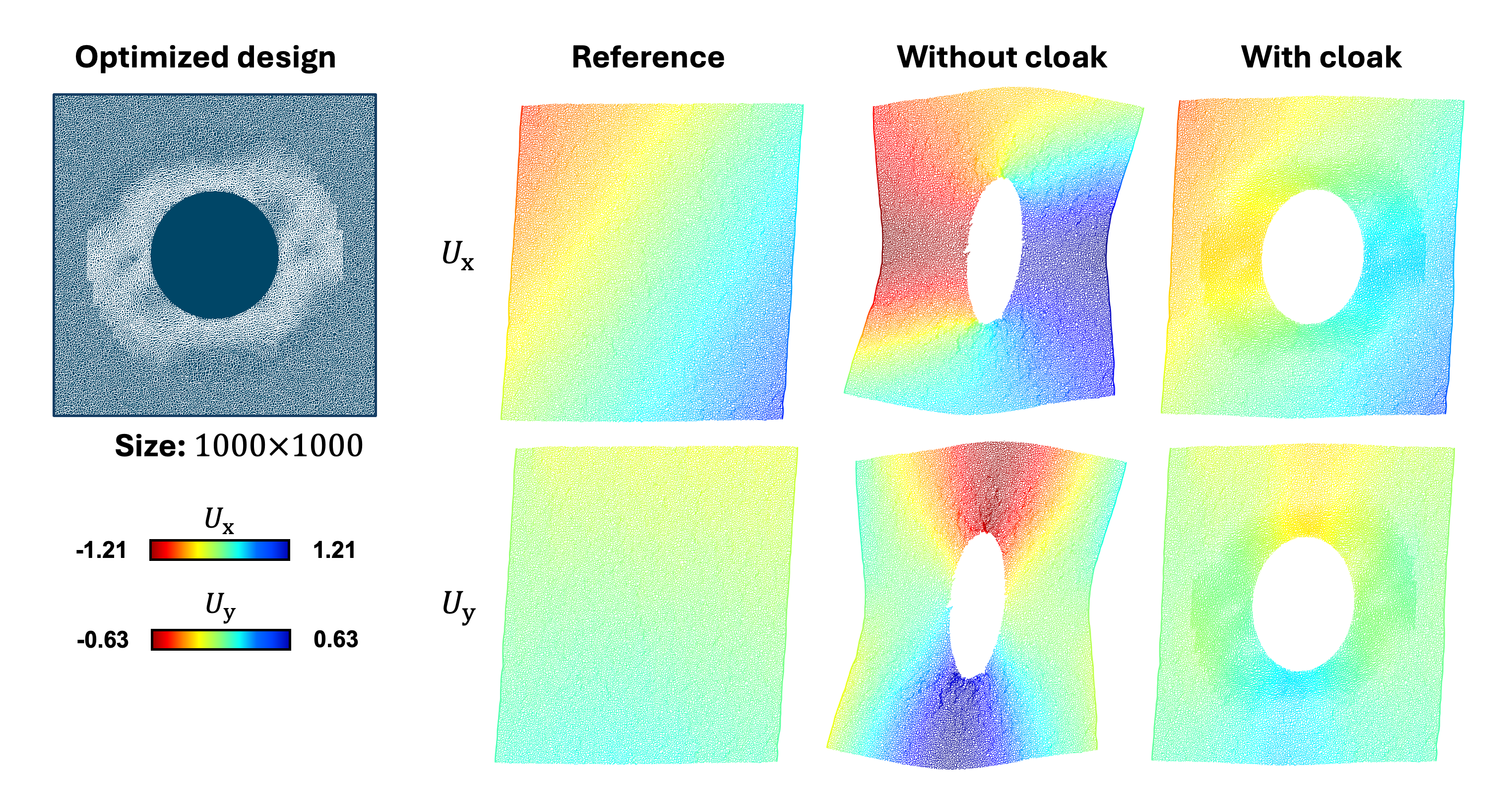 Figure 21: NCA-generated full cloaking structure at 1000 \times 1000 resolution and its displacement field comparison, following the same layout as Fig. 20. The higher resolution produces smoother displacement fields and finer morphological detail in the generated microstructure, achieving a mean relative cloaking error of 16.86% \pm 0.63% across 20 independently generated samples, demonstrating that the NCA framework achieves improved cloaking quality and consistency at higher resolutions with a single optimization.