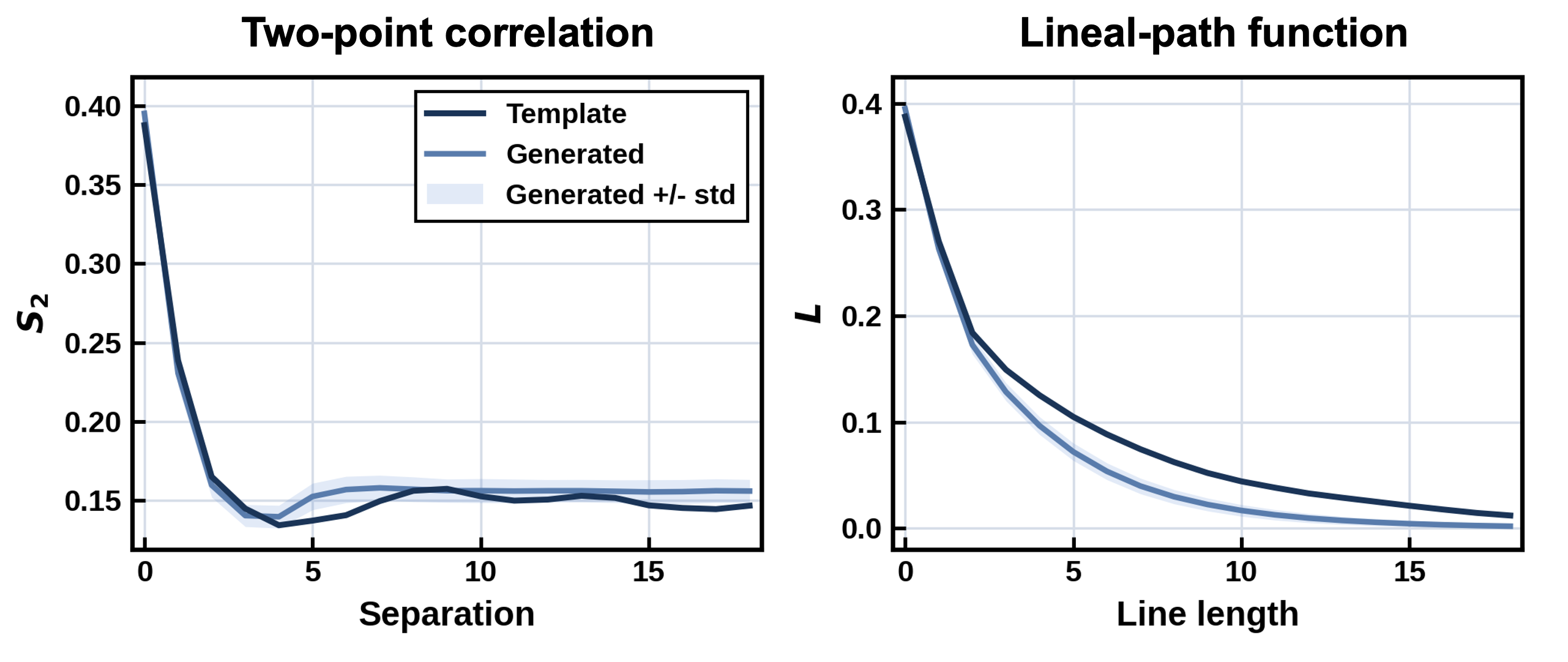 Figure 3: Comparison between the leaf template and generated samples on the two-point correlation function S_2, and the lineal-path function L. The close overlap between the generated average curves and the template curves, together with the narrow standard-deviation bands, shows that the generated leaf structures reproduce the key morphological features of the template, including spatial correlations and solid phase connectivity.