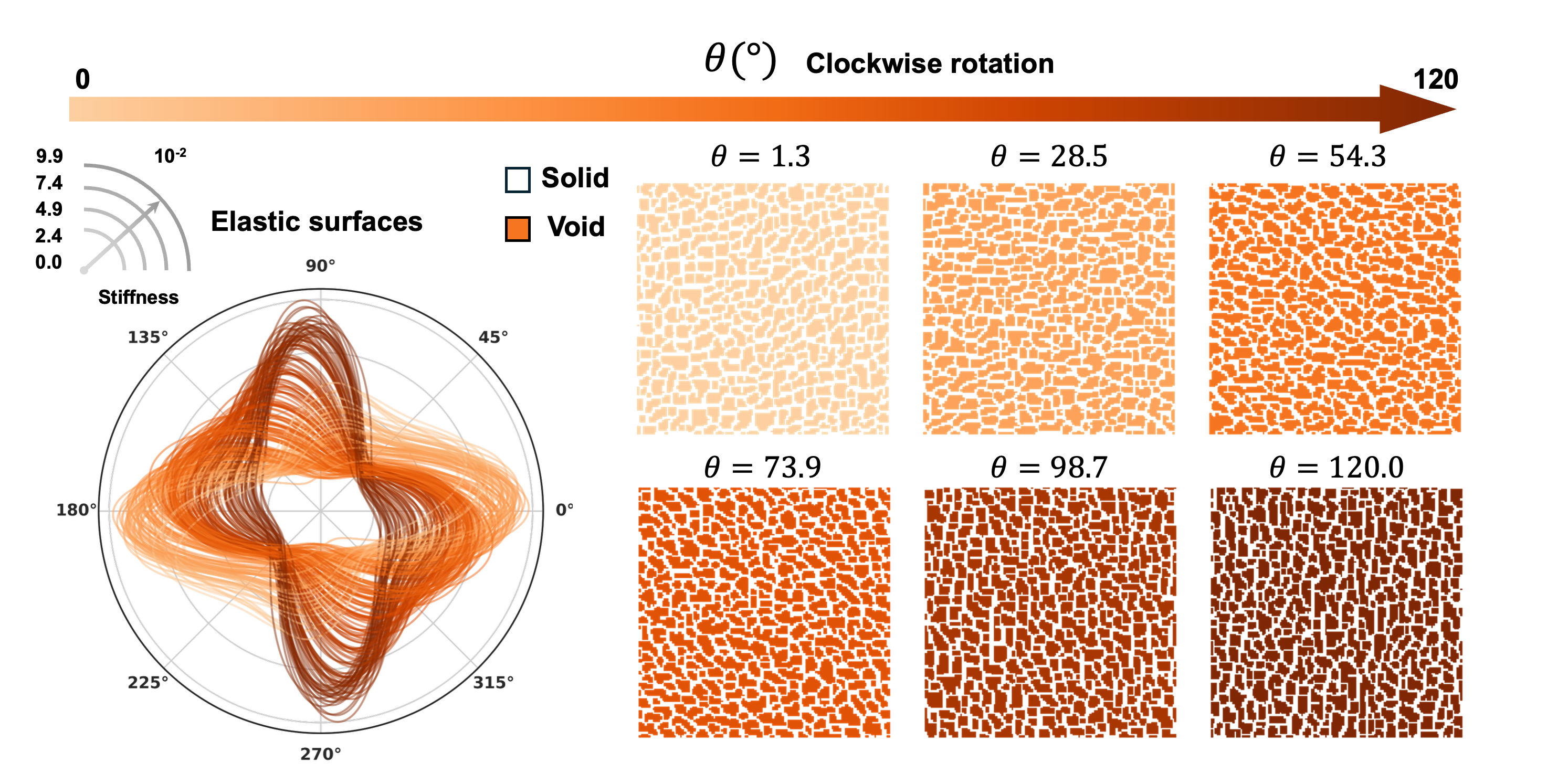 Figure 6: Generated microstructures and corresponding elastic surfaces under orientation steering. An arrow with a gradually changing color shows the increasing orientation angle \theta at the top. The elastic surfaces of 100 independently generated samples at each \theta represent the gradual transition effect in the stiffness space controlled by the steering angle. They confirm that orientation steering rotates the principal stiffness axes without altering the degree of anisotropy. Six examples are illustrated with increasing \theta on the right, demonstrating a morphologically continuous rotation.