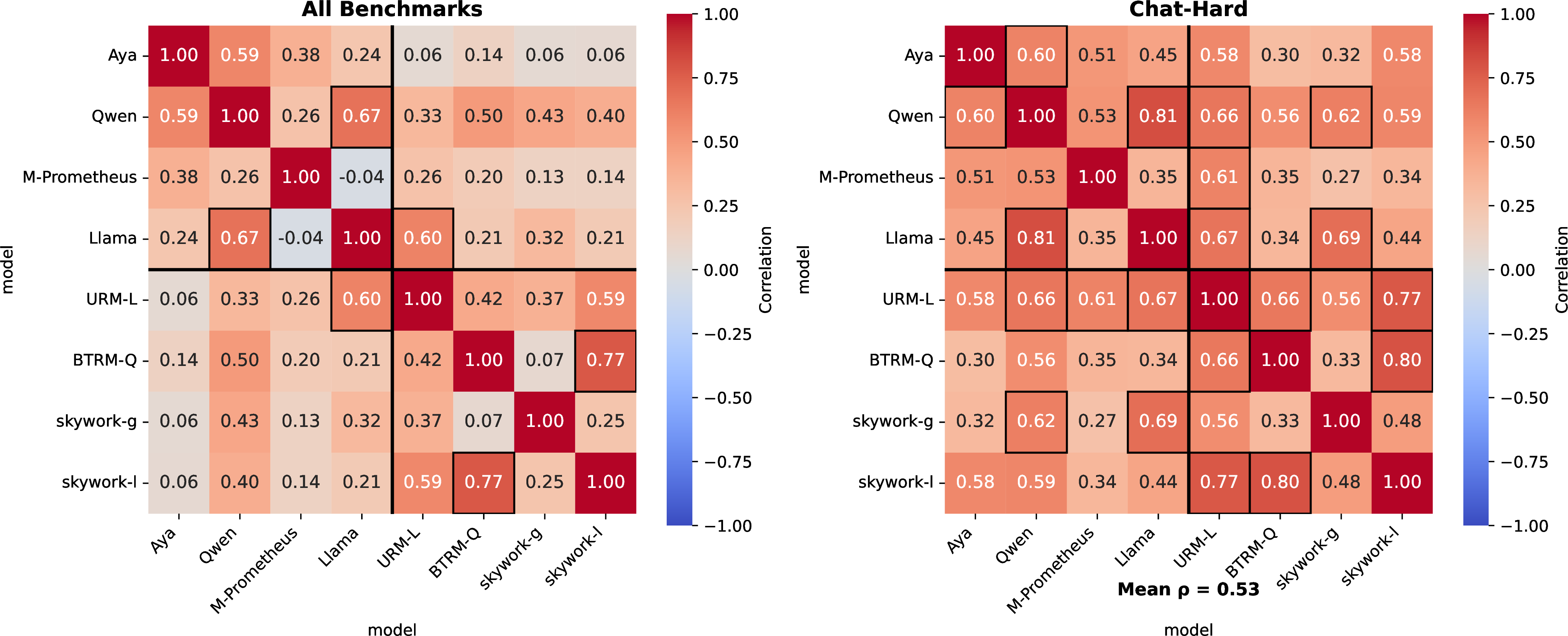 Figure 2: Cross-model correlations of language-dependent scoring patterns. Each cell shows the Pearson correlation between per-language mean scores assigned by two evaluators, high correlation cells highlighted. Left: correlations aggregated across all benchmarks. Right: correlations computed on Chat-Hard, the subset with the highest correlation.