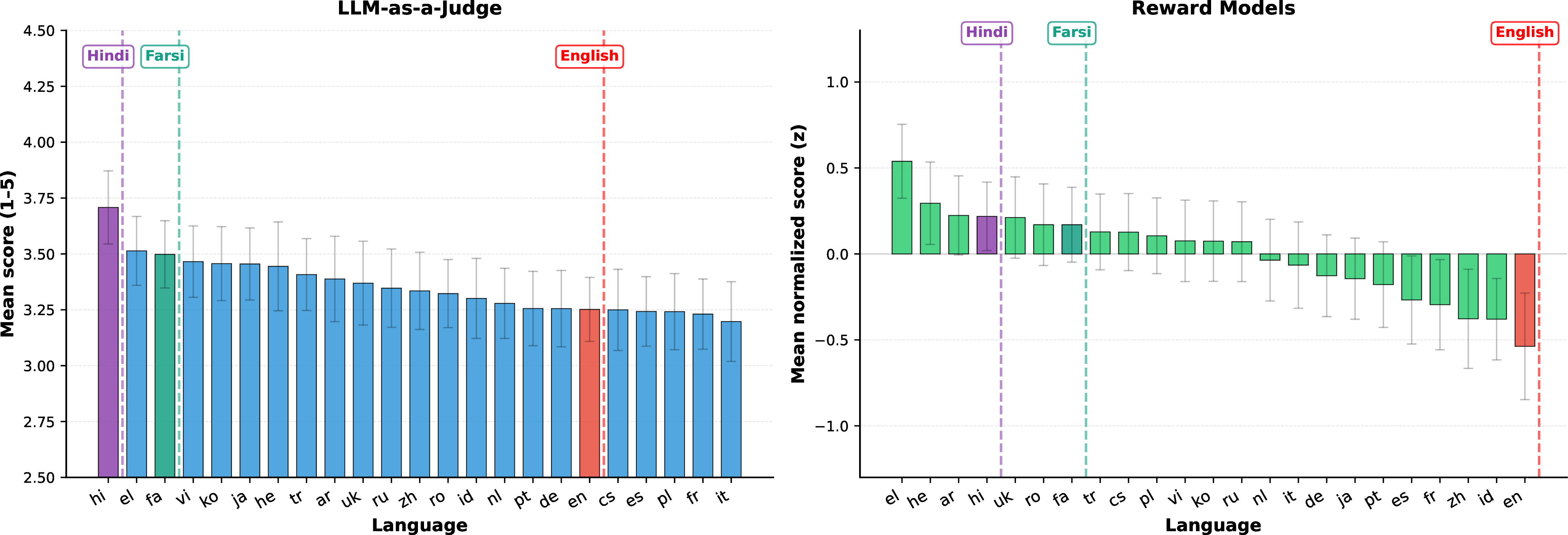 Figure 1: Scoring distribution across languages. Left: mean pointwise scores assigned by prompted LLM-as-a-Judge models (1–5 scale), averaged across evaluators; right: mean z-normalized scores from trained multilingual reward models. Error bars indicate inter-model variability.