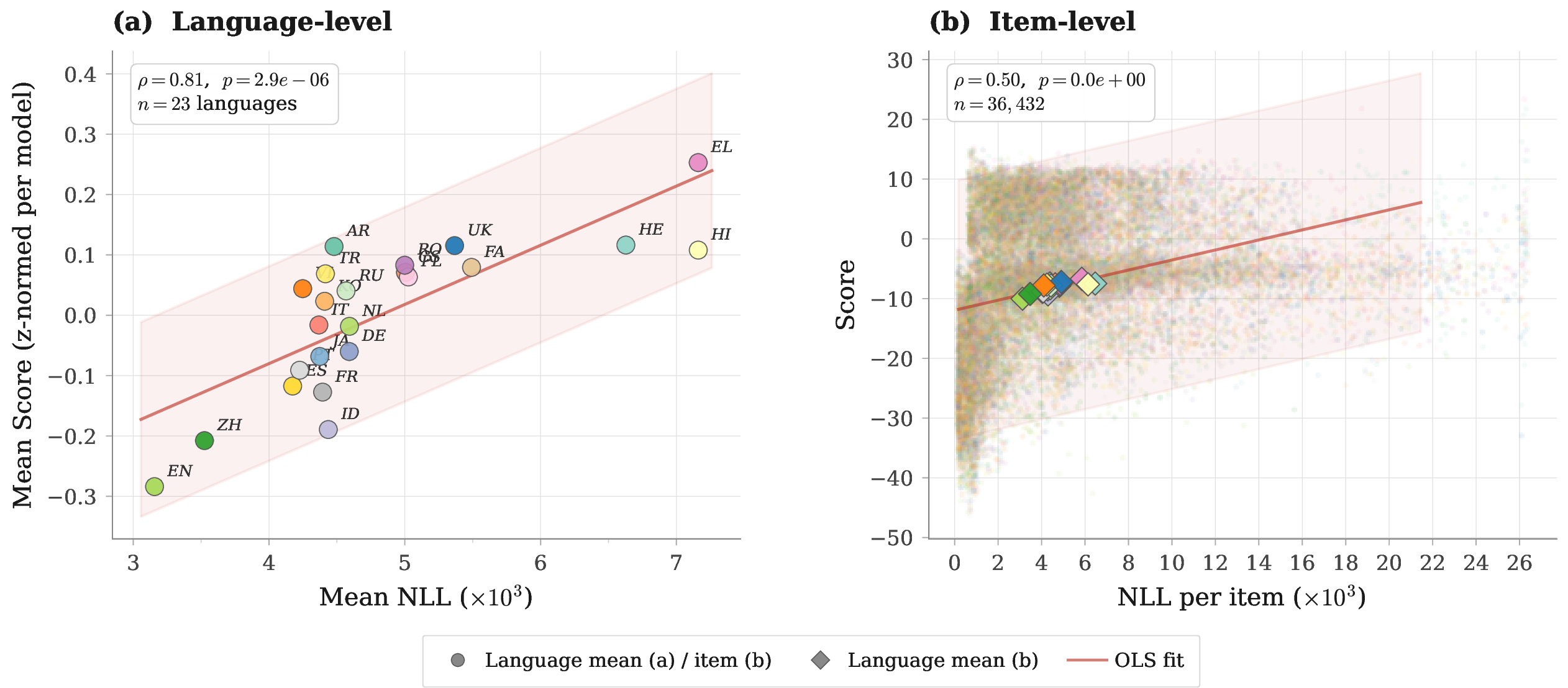 Figure 5: Relationship between model uncertainty (total NLL) and reward score. Left: language-level, where each point is one of 23 languages with NLL and score averaged across all reward models and benchmark categories. Right: item-level, where every individual instance is plotted per model \times task, pooled across all four reward models; color indicates evaluation language. For visualization, the right panel clips the NLL axis at the 99th percentile.