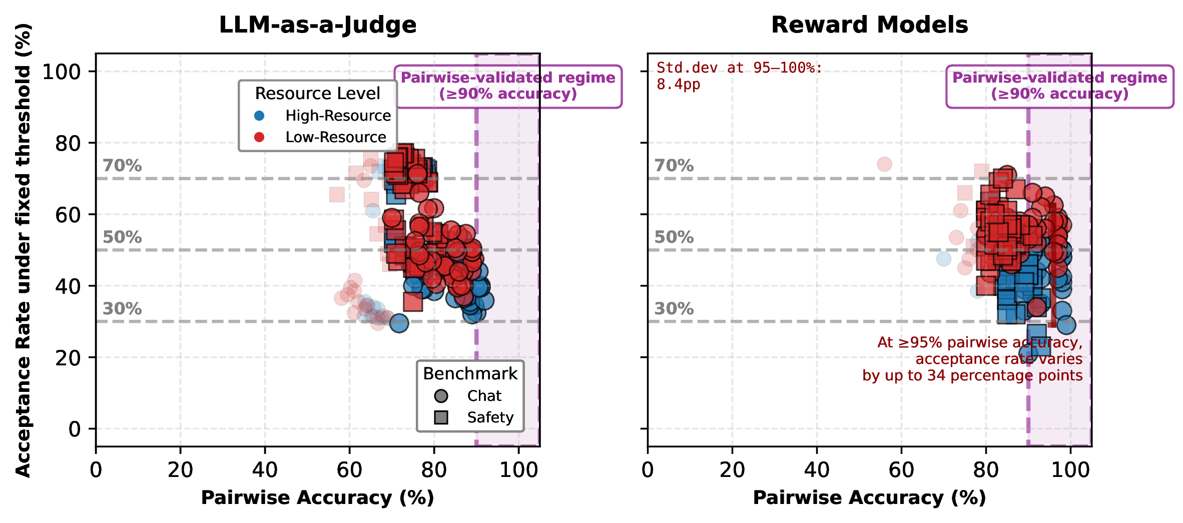 Figure 4: Per-language pairwise accuracy (x-axis) vs.acceptance rate (y-axis) under a fixed global threshold (50th percentile for each model-category split) for LLM-as-a-Judge (left) and reward models (right). Each point represents a language under a model-dataset split; in total there are 4 \times 23 \times 2 = 184 points (4 models, 23 languages, 2 categories: Chat and Safety) in each plot. Points with low pairwise accuracy are shaded for readability.