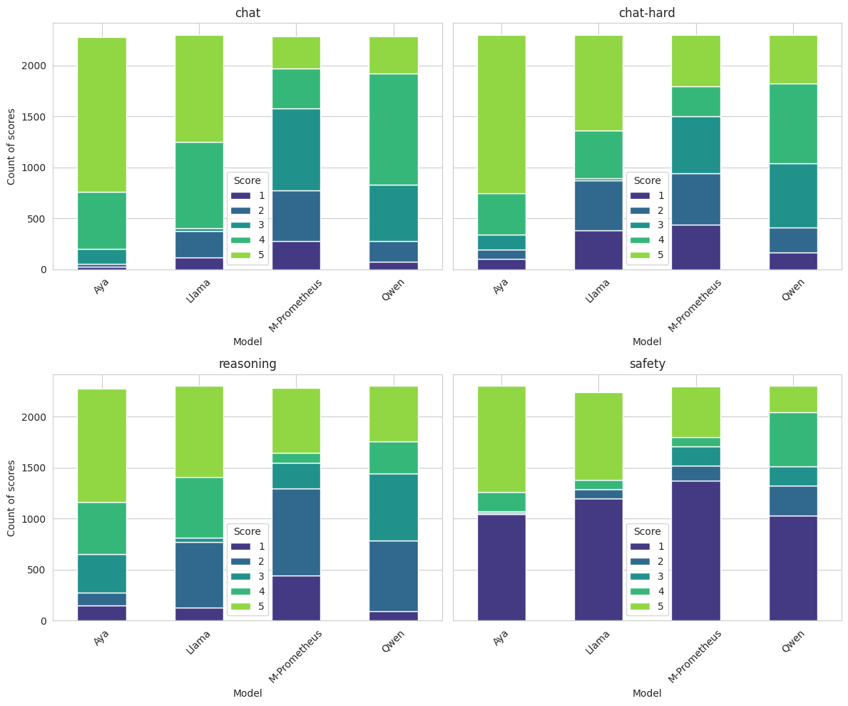 Figure 8: Distribution of reward scores for unchosen responses across benchmark domains. Stacked bars show the count of instances assigned to each discrete score level by different reward models. Unchosen responses exhibit wider score dispersion than chosen responses, reducing ceiling effects and revealing language-dependent variation.