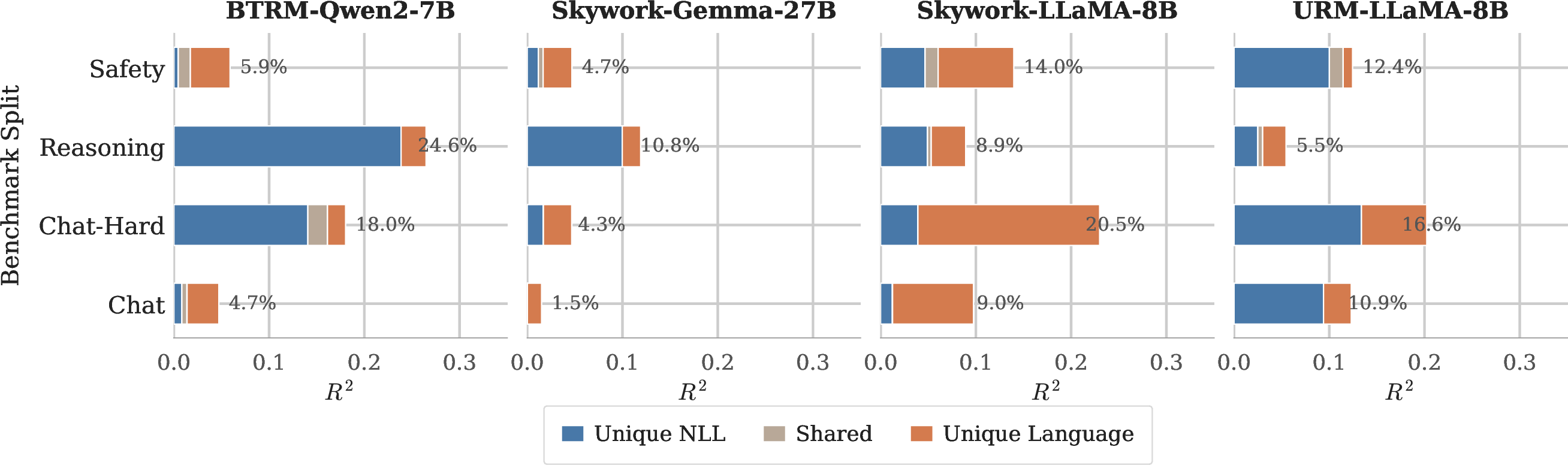 Figure 6: Stacked variance decomposition of reward model scores into three components: variance uniquely explained by NLL (blue), variance uniquely explained by language identity (orange), and variance shared between the two (gray). Percentages indicate total R^2 (sum of all three components).