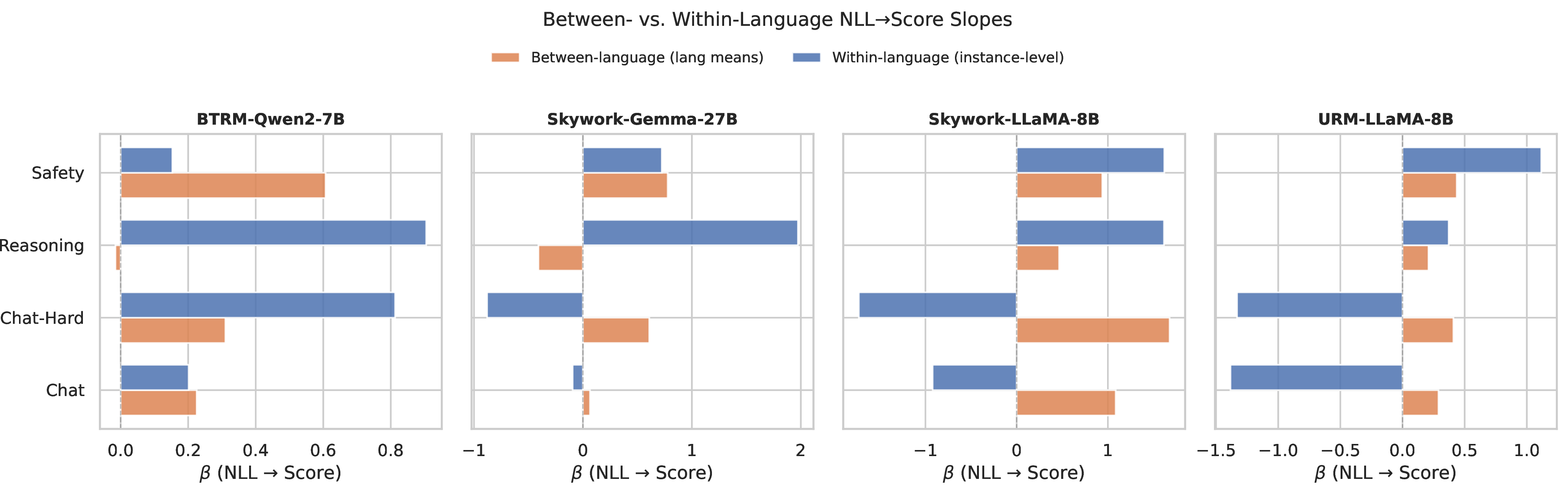 Figure 10: Between-language (orange) vs.within-language (blue) NLL\toScore slopes for each model and split. A large between-language slope with a near-zero within-language slope indicates a language-level prior; comparable slopes suggest an instance-level difficulty effect.