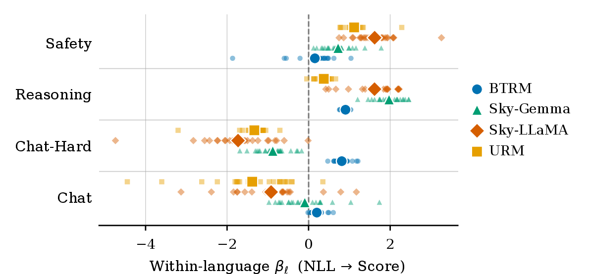 Figure 7: Distribution of within-language NLL\toScore slopes (\beta_\ell) across 4 models \times 4 domains. Each dot is one model–domain pair; the x-axis shows the mean standardized slope.