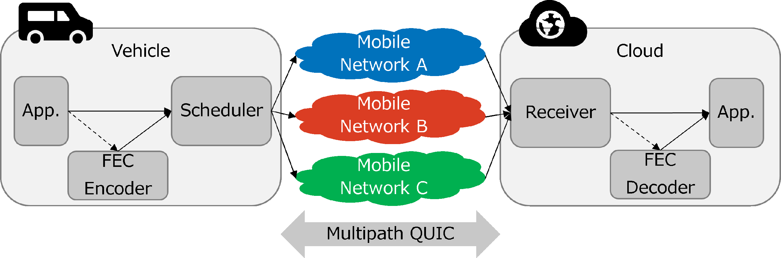 Figure 1: System overview of the proposed adaptive-FEC scheme over MPQUIC Datagram. Application data is encoded into FEC blocks at the sender, transmitted over multiple cellular paths using the underlying MPQUIC scheduler, and decoded at the receiver to recover packet losses.