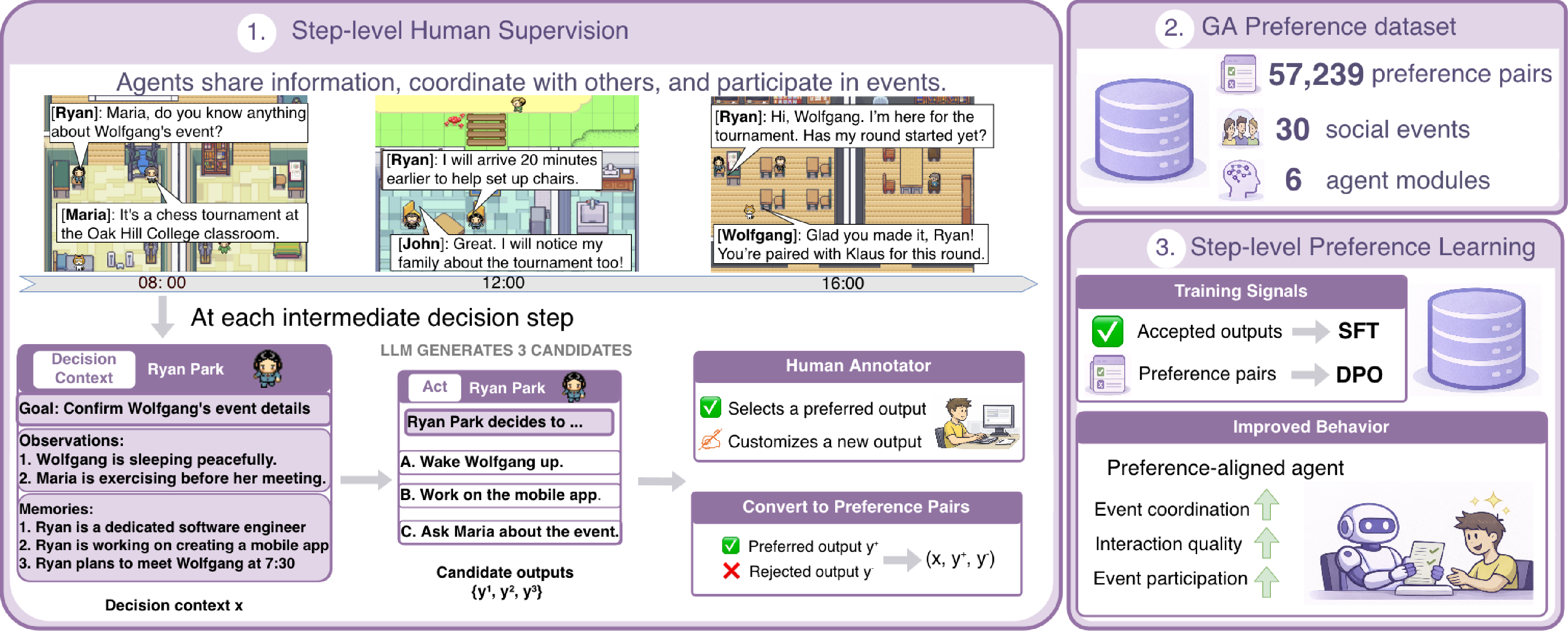 Figure 1: Overview of our framework. (1) SimPref enables step-level human supervision. At each triggered decision step, the LLM backend of the agent generates three candidate outputs from the current decision context, and a human annotator selects a preferred output or provides a customized alternative. This yields one accepted output and multiple rejected outputs, stored as pairwise preference tuples in the dataset. (2) Repeating this process produces a GA preference dataset with 57,239 preference pairs spanning 30 social events and 6 agent modules. (3) Accepted outputs are used for supervised fine-tuning, while pairwise preferences (x, y^{+}, y^{-}) are used for direct preference optimization.