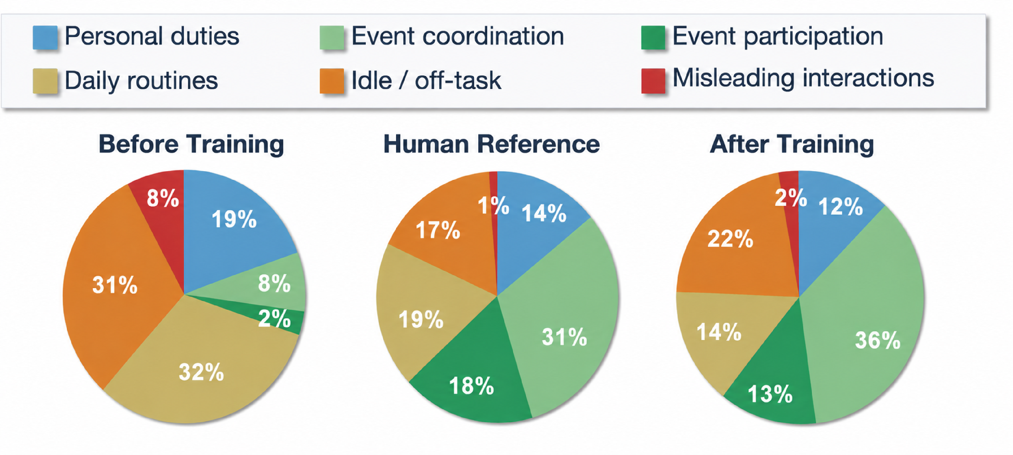 Figure 2: Distribution of agent time allocation across behavioral categories before training, after training, and in human reference data. After step-level preference learning, agents spend more time on event coordination (+28pp) and event participation (+11pp), while reducing daily routines (-18pp), idle/off-task behavior (-9pp), and misleading interactions (-6pp). The resulting distribution more closely matches human behavior.
