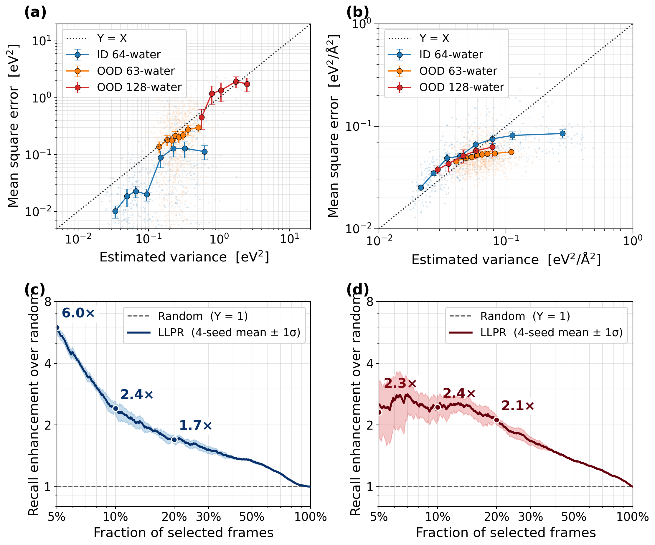 Figure 1: LLPR-based UQ validation on bulk water. (a, b) Bin-mean predicted \sigma^2 of energy LLPR (a) and top-5 force LLPR (b) plotted against bin-mean observed squared error, shown as coloured bin-mean curves with \pm​95% CI whiskers. The faint scatter behind the curves is the per-group raw (\sigma^2, e^2) point cloud. (c, d) Retrieval enrichment over random sampling for energy (c) and top-5 force (d). Random baseline = y = 1 (dashed grey). LLPR is shown as the mean \pm 1\sigma across four independent retraining seeds; enrichment values at K/N = 5%, 10%, 20% are labelled on each LLPR curve.