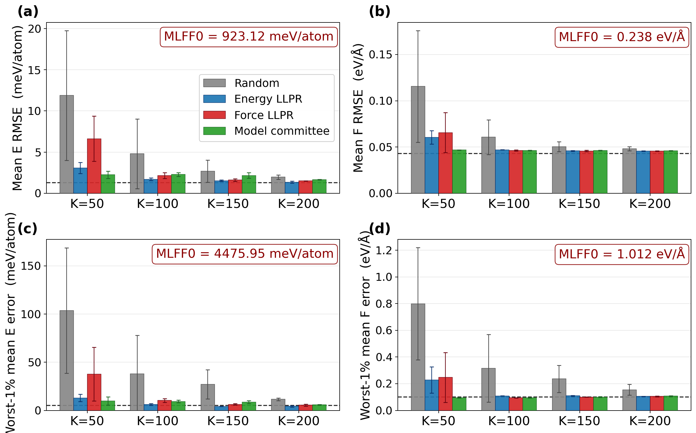 Figure 2: LLPR-based picking reaches the full-data ceiling on water/ice with much fewer labels. K-sweep of four picker strategies, random sampling, energy LLPR, force LLPR, and model committee, at K \in  cumulative DFT-labelled picks, with three independent retraining seeds per (strategy, K) cell. (a) Test-set energy RMSE (meV/atom). (b) Test-set force RMSE (eV/Å). (c, d) Worst-1% mean test E and worst-1% mean test F: the mean error over the top-1% of frames with the largest per-frame error. The dashed horizontal in each panel is the from-scratch full-data ceiling. The bootstrap model is annotated as MLFF0 in each panel. Error bars are the standard deviation across the three retraining seeds.