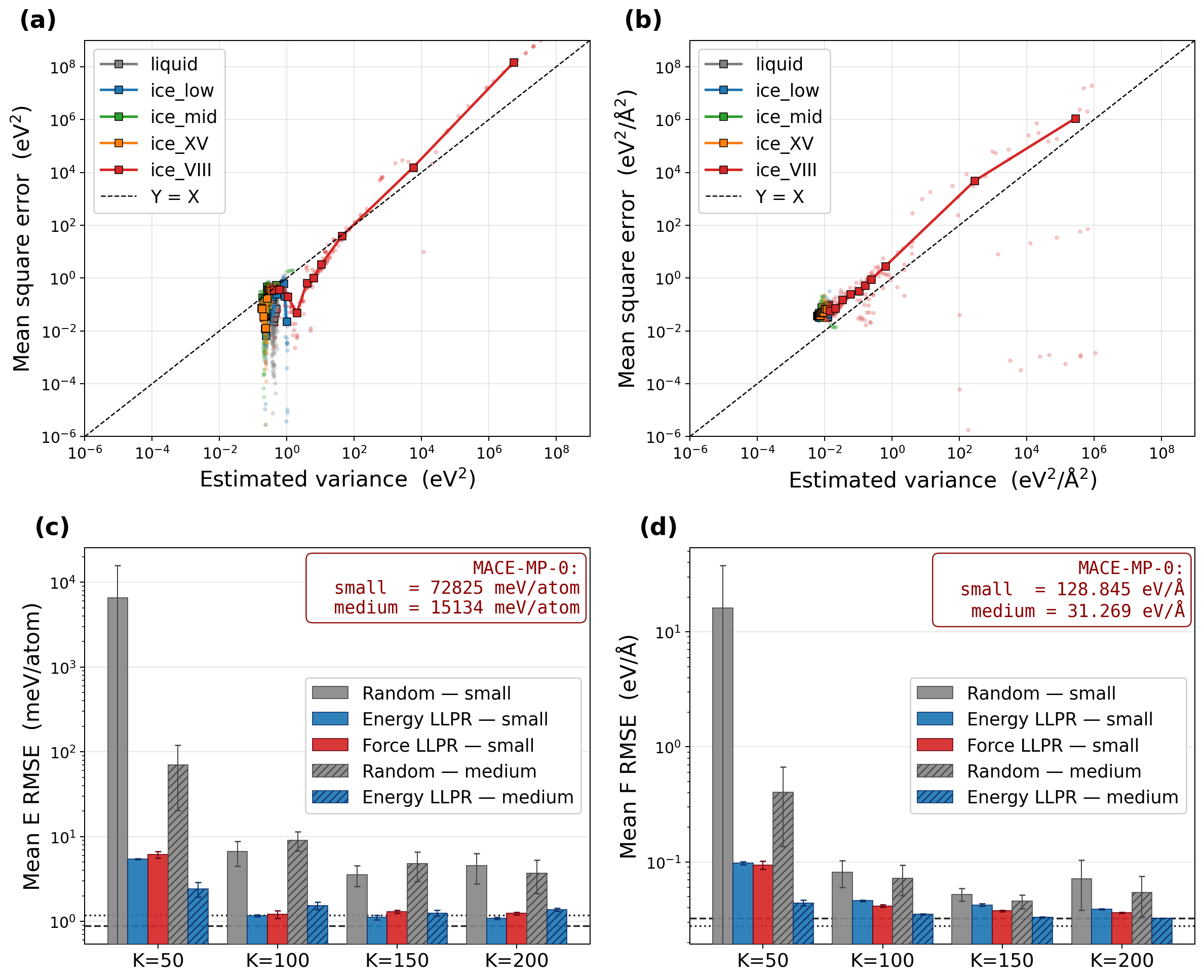 Figure 3: LLPR-based picking reaches the foundation fine-tuning ceiling on water/ice with much fewer labels. (a, b) LLPR-based uncertainty of MACE-MP-0 small on the candidate pool: predicted energy uncertainty \sigma^2_E against the constant-offset-corrected ground-truth squared energy error (a); predicted top-5 force uncertainty \sigma^2_F against the corresponding top-5 squared force error (b). Each subsystem (liquid, ice_low, ice_mid, ice_XV, ice_VIII) is plotted in a distinct colour with per-phase bin-mean curves; the dashed line is the y = x diagonal. (c, d) K-sweep of three picker strategies (random, energy LLPR, force LLPR top-5) on the MACE-MP-0 small foundation (solid bars), and two strategies (random, energy LLPR) on the MACE-MP-0 medium foundation (hatched bars), at K = 50, 100, 150, 200 cumulative DFT-labelled picks with three independent retraining seeds per cell: mean test-set energy RMSE (c) and force RMSE (d). The dashed and dotted horizontal lines in each panel are the full-pool fine-tuning ceilings for the small and medium foundations, respectively, obtained by fine-tuning each foundation on the entire candidate pool under the same recipe. The bare MACE-MP-0 mean test errors for both foundations are given as the annotation in the upper right of each panel. Error bars are the standard deviation across the three retraining seeds.