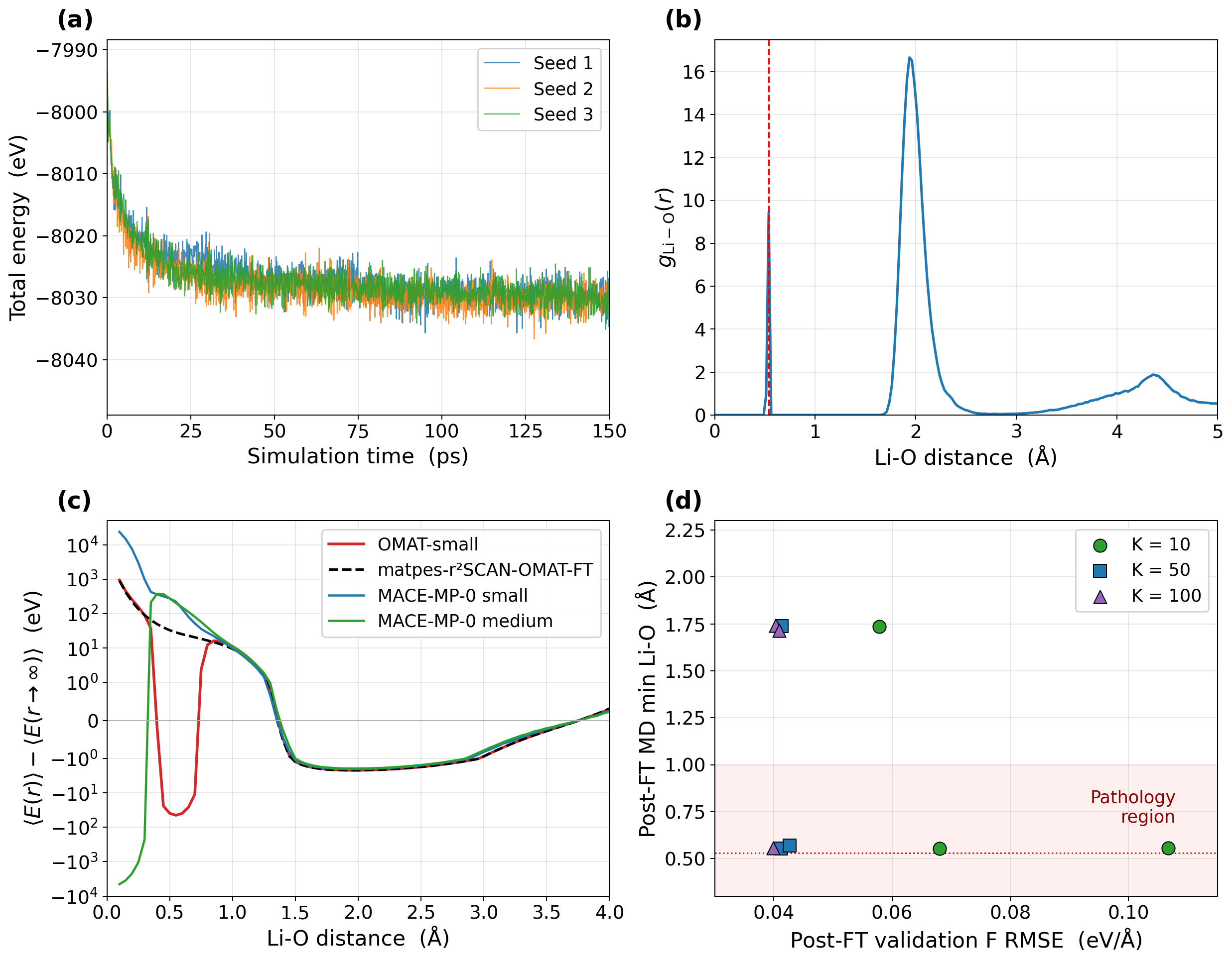 Figure 4: Foundation MD hallucination on 21 m LiTFSI electrolyte: stable but structurally wrong, and standard fine-tuning diagnostics do not detect it. (a) Total energy versus simulation time for the 100 ps NPT trajectories at 300 K driven by the bare OMAT-small foundation. (b) Li–O radial distribution function from the same trajectories. The inset is a real-snapshot rendering of the local cluster around the trapped ion. (c) Multi-frame rigid-geometry Li–O potential-energy scan for four different foundation models. (d) Post-fine-tuning MD minimum Li–O distance versus final validation force RMSE for the nine one-shot fine-tunings (K = 10, 50, 100 random picks with 3 retraining seeds each).
