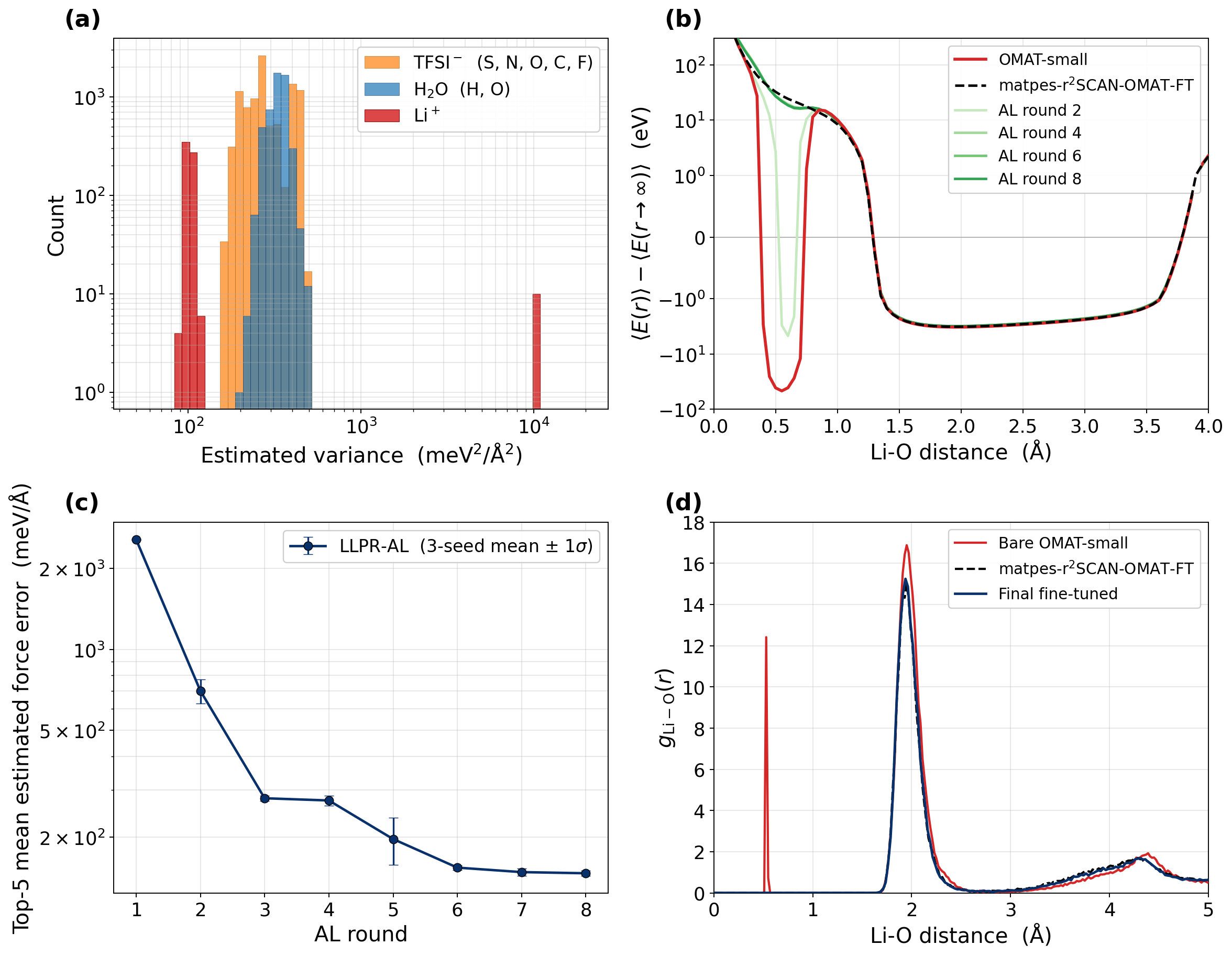 Figure 5: LLPR-based active fine-tuning recovers a production-quality MLFF on 21 m LiTFSI electrolyte from a mismatched foundation. (a) Distribution of the per-frame force uncertainty \sigma^2_F of the bare OMAT-small foundation model over 300 frames of its generated trajectory. (b) Multi-frame rigid-geometry Li–O potential-energy scan comparing different models against the matpes-r^2SCAN-OMAT-FT reference. (c) Per-round per-atom mean uncertainty error versus active-learning round. (d) Li–O radial distribution function from the production trajectories driven by the final LLPR-based active-learning fine-tuned model (dark green), the bare OMAT-small foundation (red), and the matpes-r^2SCAN-OMAT-FT reference (black dashed).