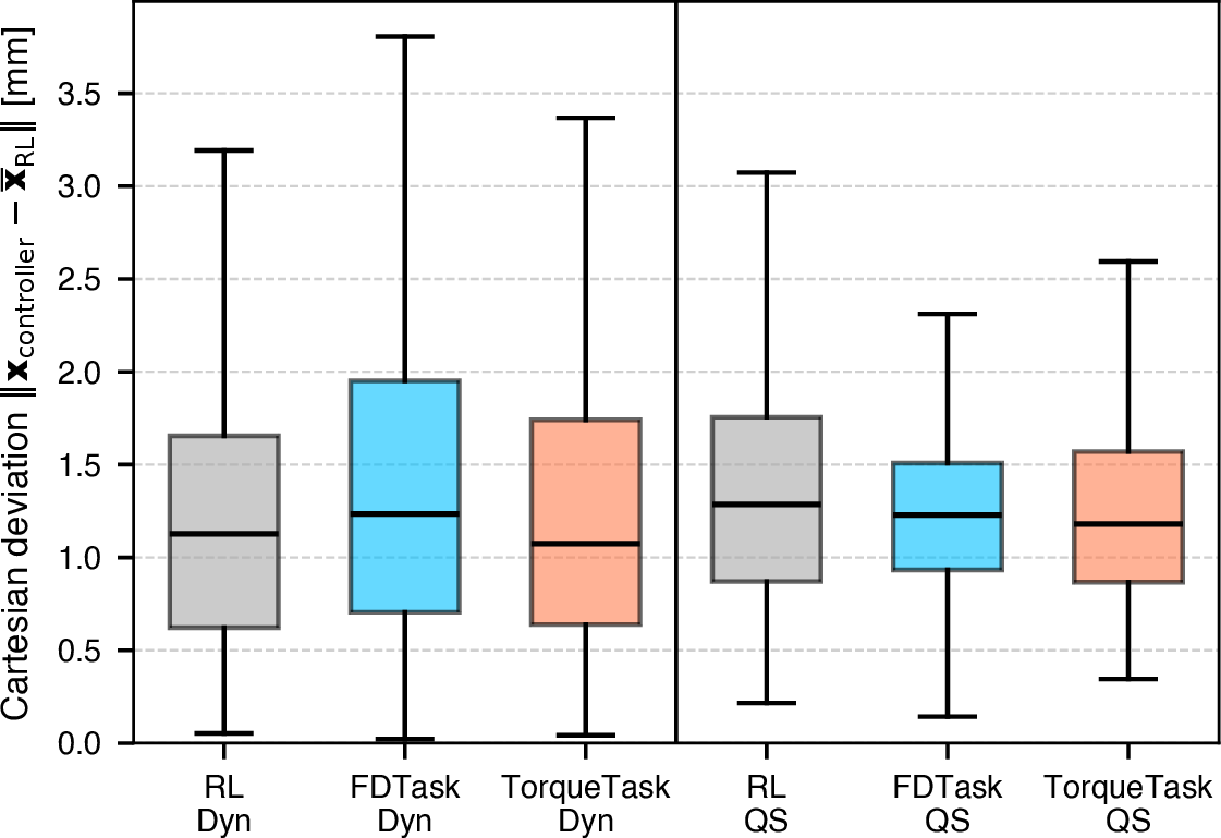 Figure 2: Behavior preservation under nominal conditions. Boxplots of Cartesian deviation relative to the mean RL trajectory, for RL (gray), FDTask (cyan), and TorqueTask (orange) during dynamic (Dyn) and quasi-static (QS) phases. Boxes show the median and interquartile range; whiskers extend to 1.5\times IQR.