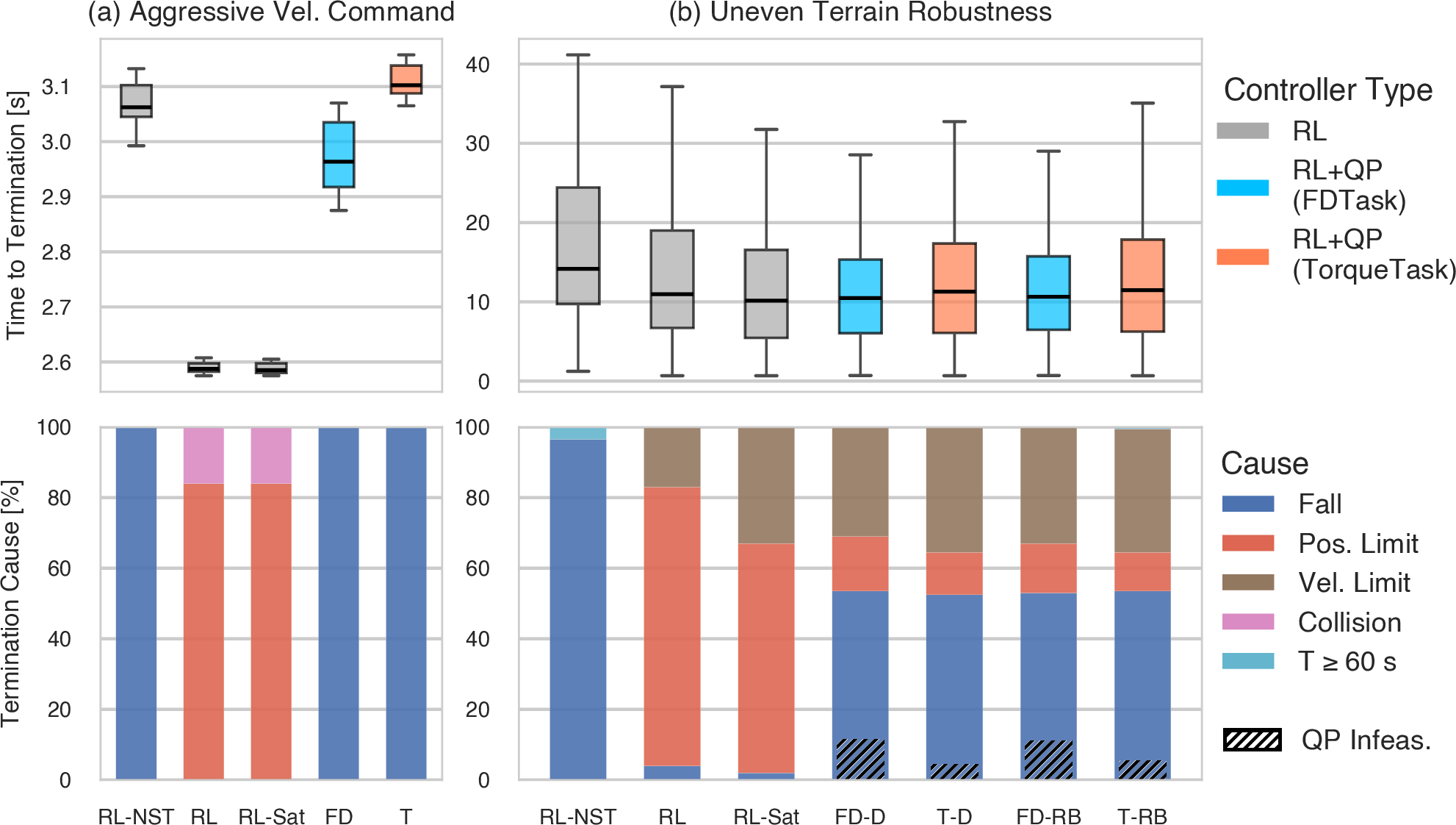 Figure 4: Performance impact of the Acc-CBF-QP across 200 paired simulation trials per controller. Top: survival duration (time to termination). Bottom: termination causes. Left: aggressive velocity command on flat terrain. Right: uneven terrain robustness. Boxplots show median and interquartile range (whiskers: 1.5\timesIQR). Stacked bars report termination categories (fall, joint/velocity limits, collision, timeout); hatched segments indicate QP infeasibility rates for damping (D) and rollback (RB) variants.