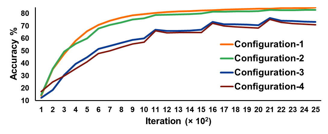 Figure 11: Accuracy of federated learning for different configurations