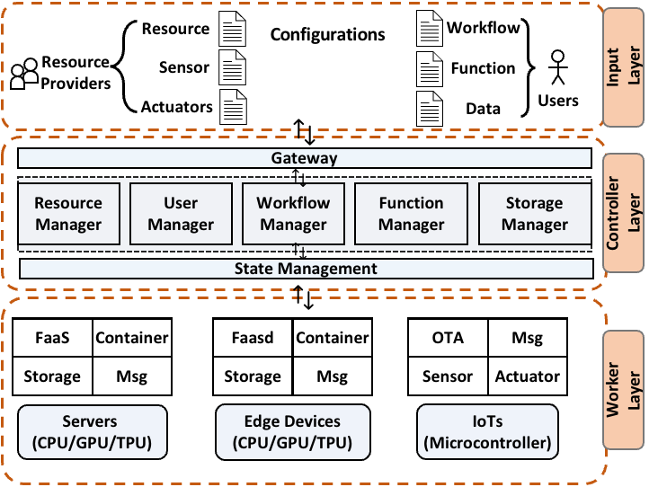 Figure 1: EdgeFaaS system architecture.