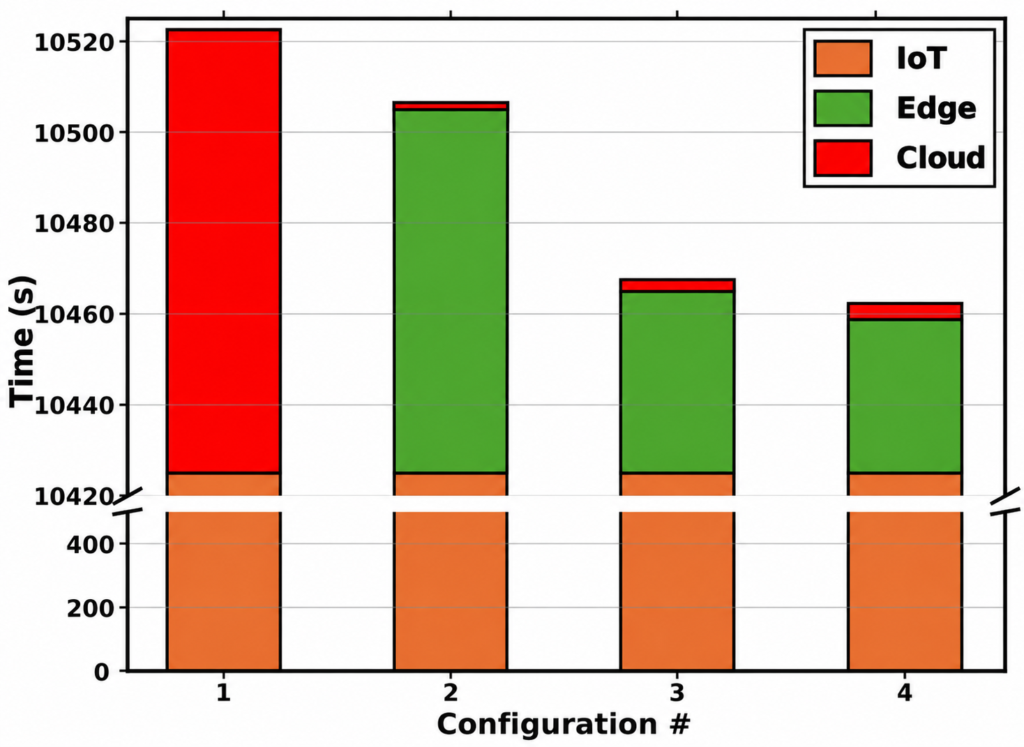 Figure 10: Total training time of the federated learning workflow for the different configurations