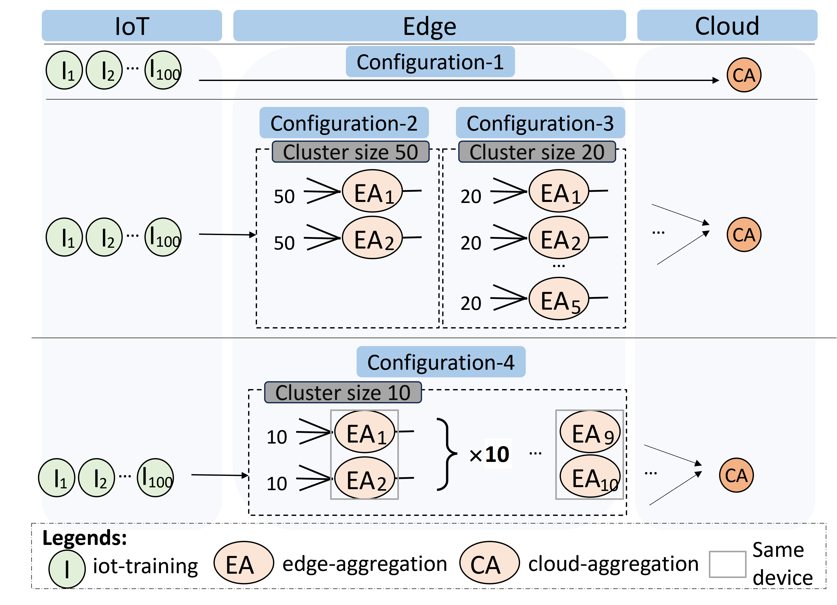 Figure 9: Configuration settings for federated learning workflow. Configuration 1 illustrates traditional federated learning involving two tiers in a single-cluster scenario. Configurations 2, 3, and 4 depict hierarchical federated learning across three tiers, with cluster sizes of 50, 20, and 10, respectively.