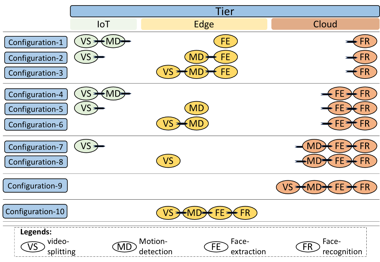 Figure 5: Configuration settings for video analytics workflow