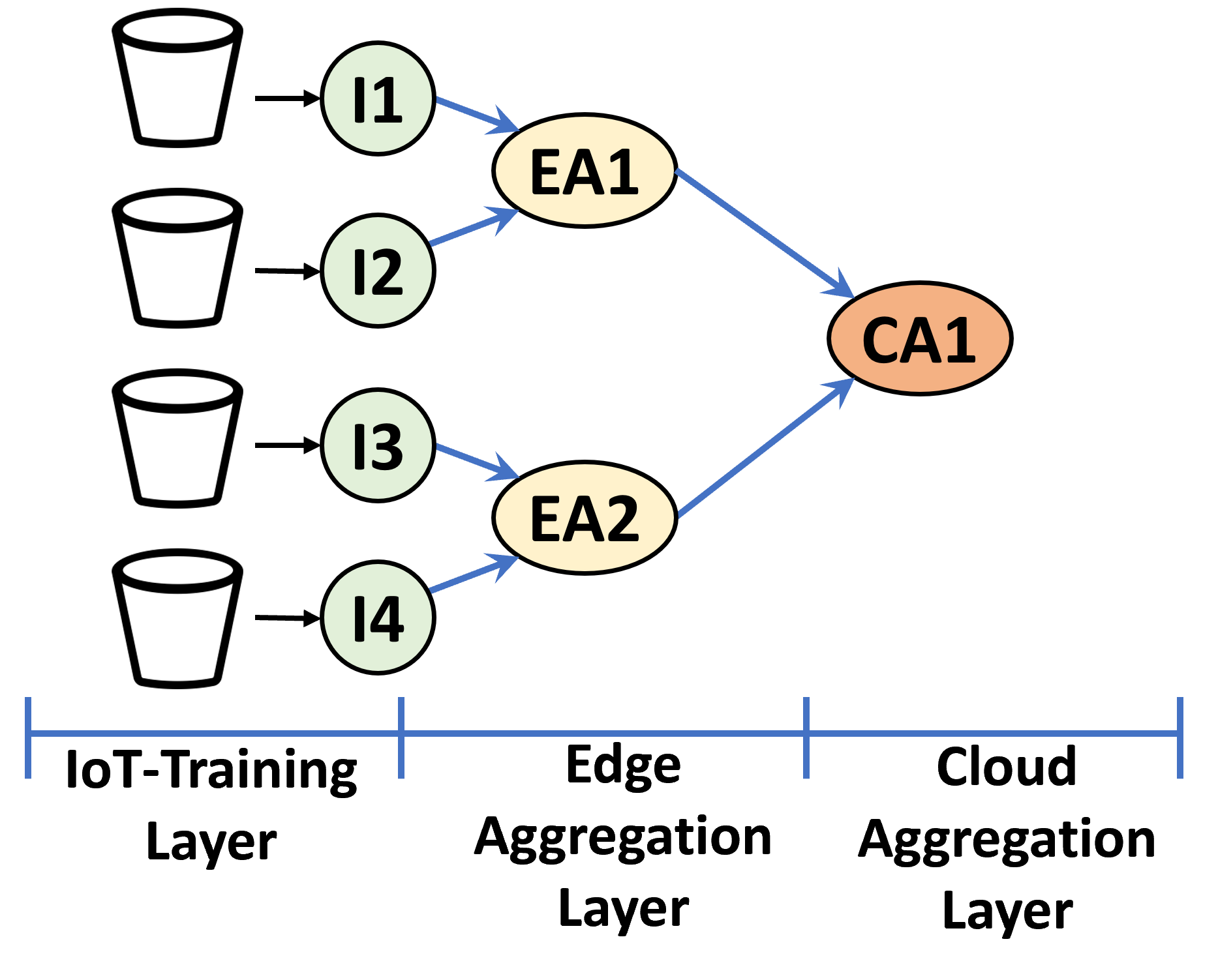 Figure 3: Hierarchical federated learning workflow