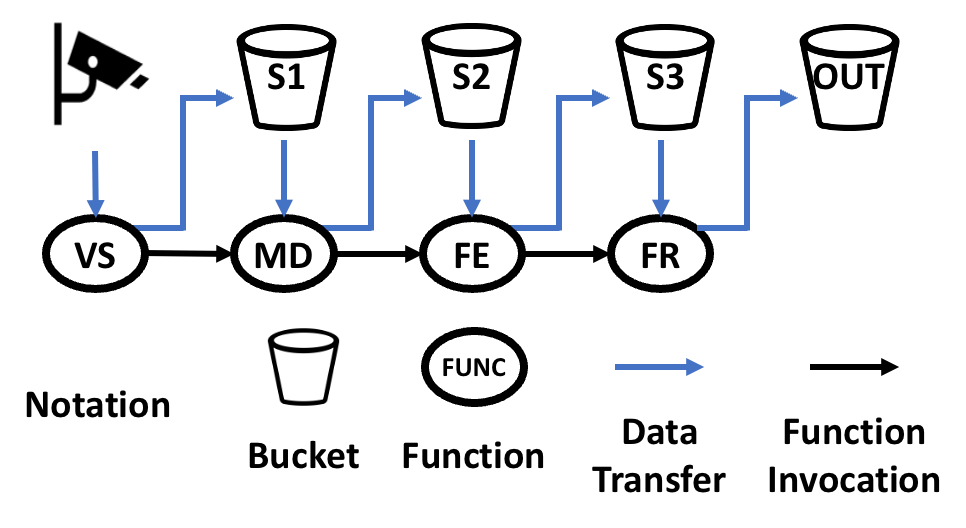 Figure 2: Video analytics workflow consisting of four functions: video-splitting (VS), motion-detection (MD), face-extraction (FE), and face-recognition (FR).