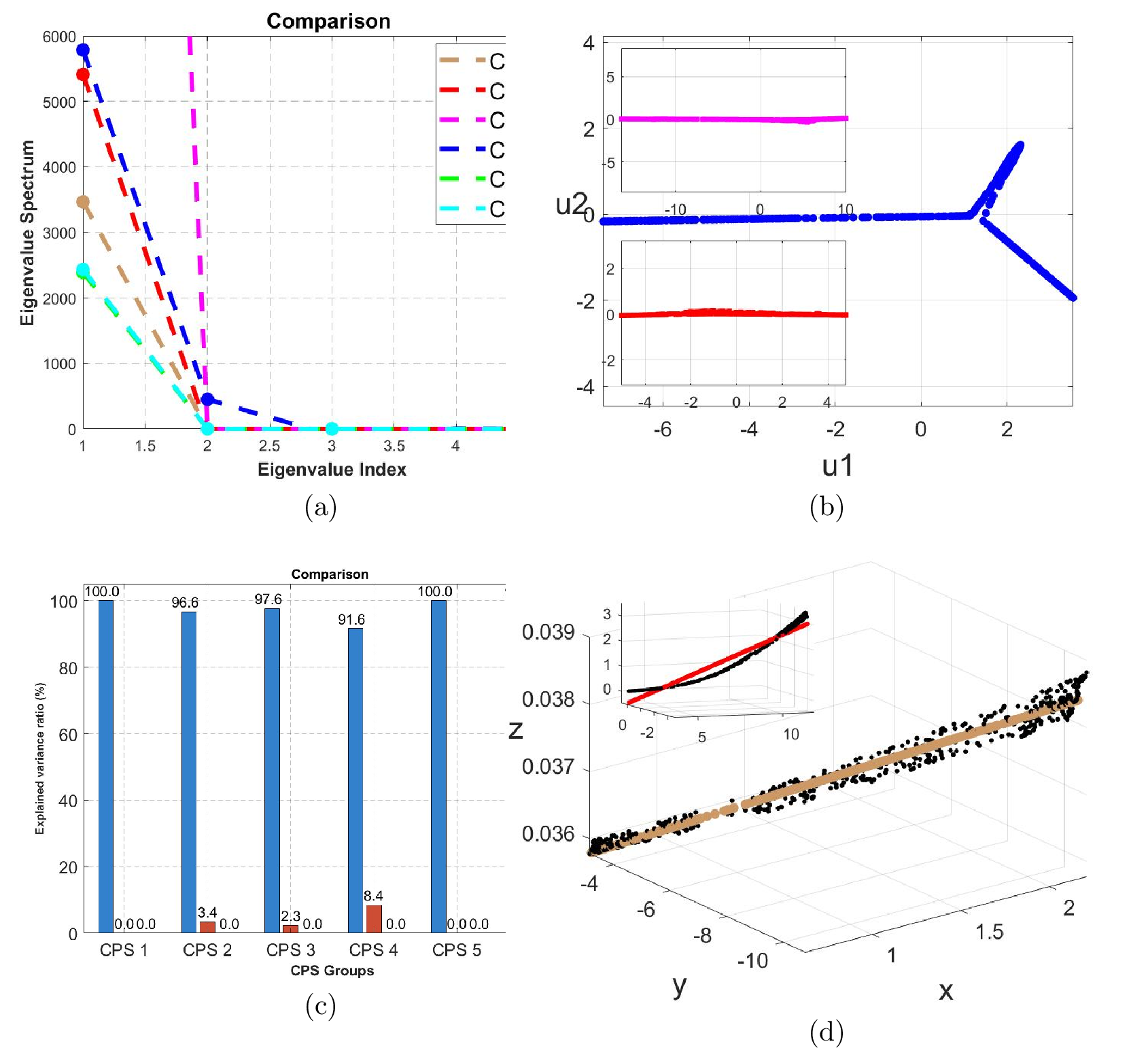 Figure 4: Complexity analysis of CPSs via PCA and Isomap algorithms. (a) Comparison of eigenvalues of the multidimensional scaling (MDS) distance matrix obtained from Isomap analysis for different CPSs. (b) Two-dimensional Isomap embedding manifolds of CPS2, CPS3, and CPS4. (c) Single principal component variance contribution rates of all valid CPSs obtained by PCA. (d) Comparison between the reconstructed sections based on effective principal components and the original sections for CPS1 and CPS2.