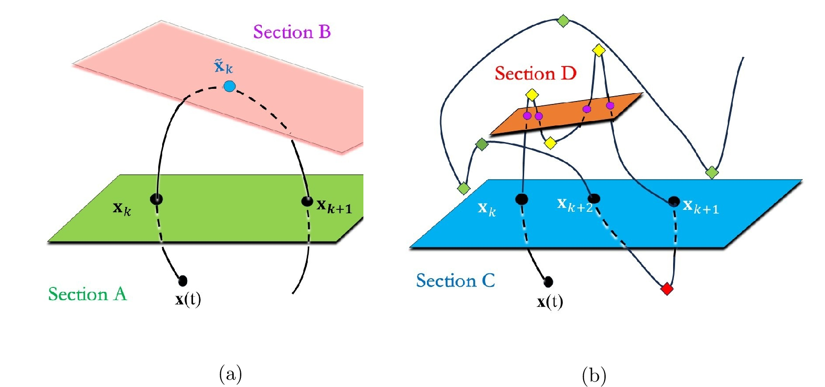 Figure 1: Construction of Poincaré sections for continuous trajectory evolution: (a) Comparison between a valid Poincaré section (Section A) and an invalid Poincaré section of the first kind (Section B), where tangency points with the section exist; (b) An invalid Poincaré section of the second kind (Section C): important dynamical behaviors such as local oscillations occur during the nonlinear evolution of the trajectory without crossing the section.