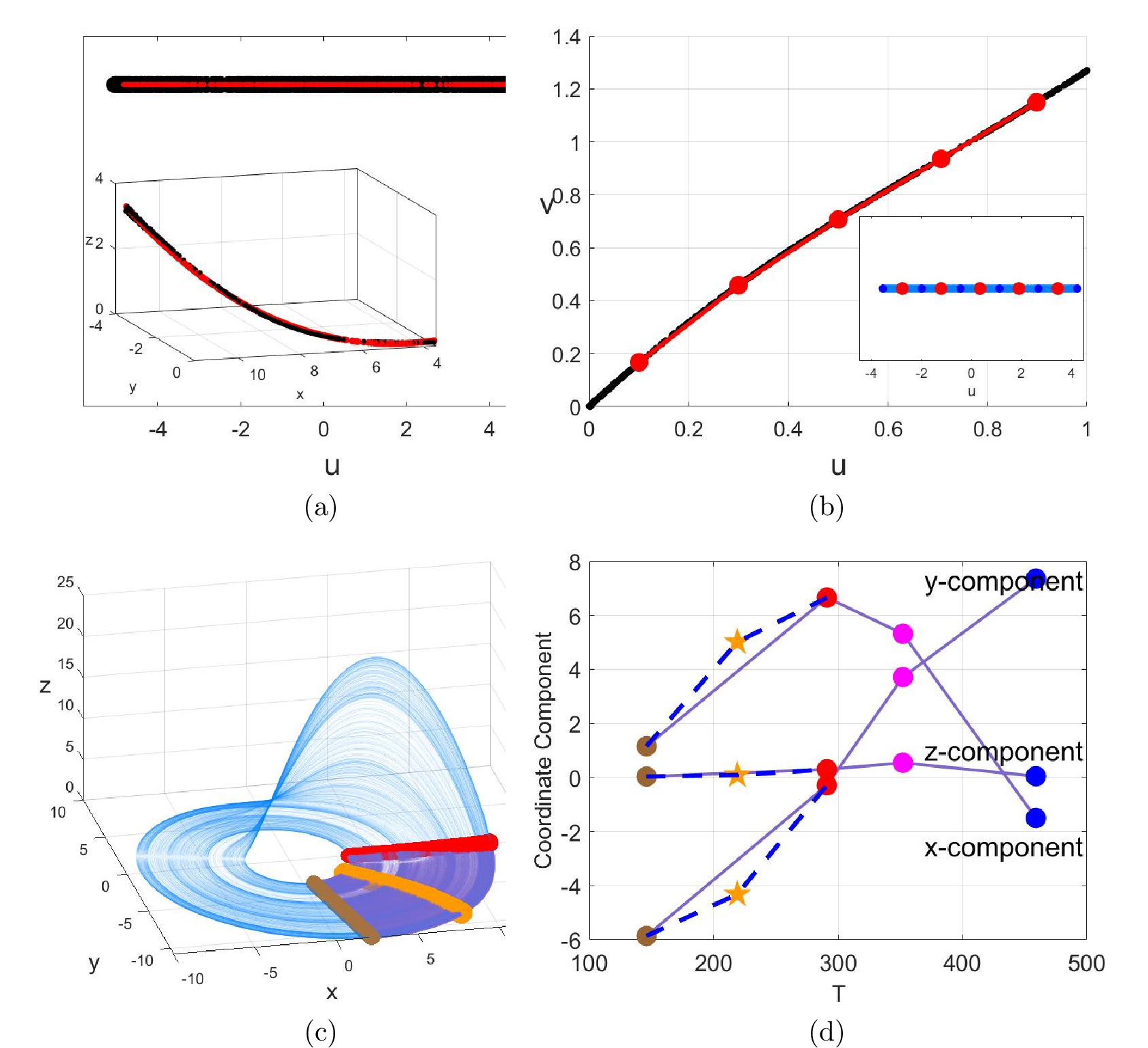 Figure 5: Linear equivalence process analysis. (a) Reconstruction of the original region using incomplete PCA principal components combined with Isomap projection of CPS2. (b) Equivalence process under generalized coordinates. (c) Construction of linearly equivalent sections between CPS1 and CPS2. (d) OP analysis for the construction of linearly equivalent sections between CPS1 and CPS2.