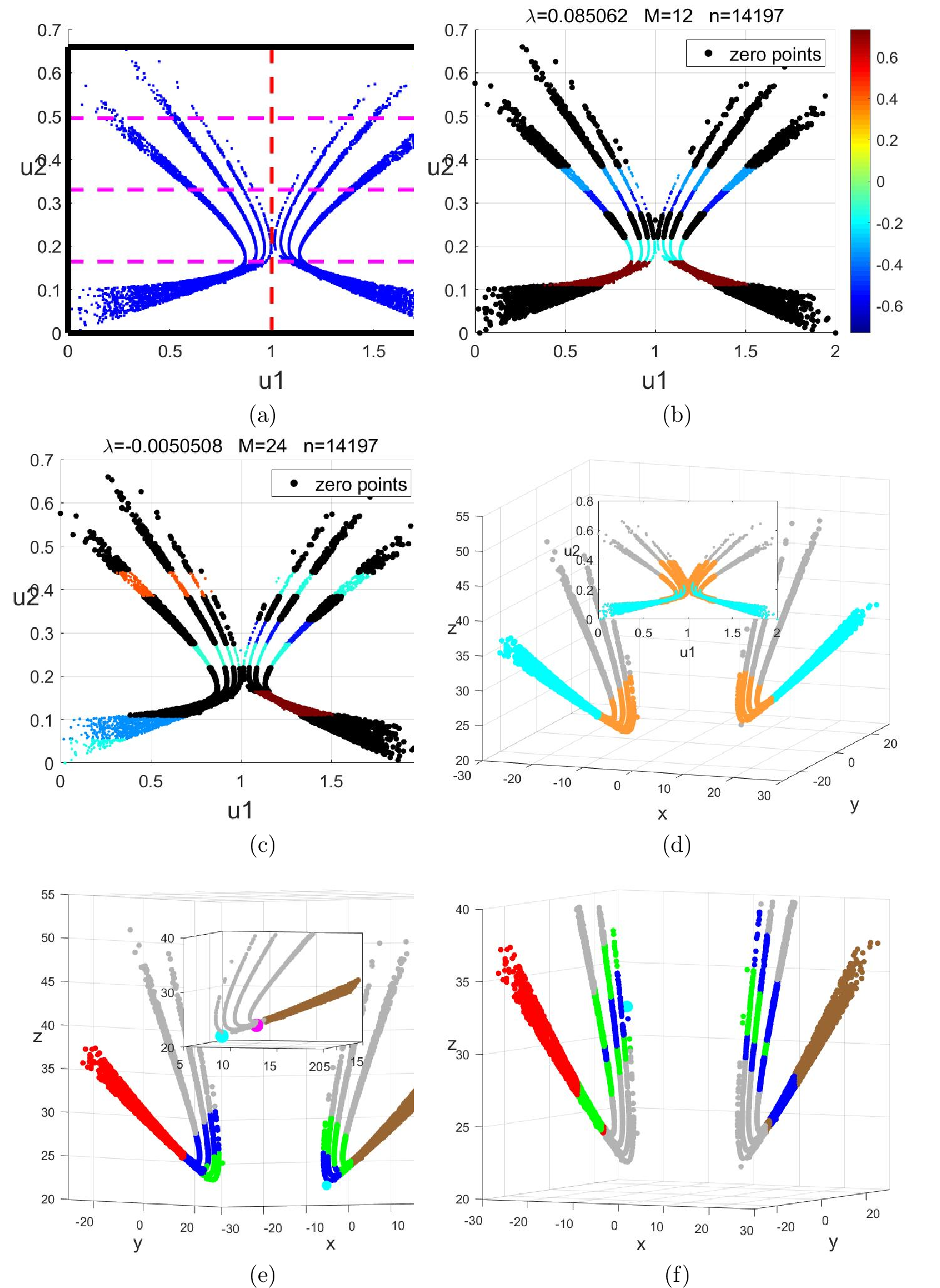 Figure 14: Localization of symbolic partition boundaries for the Chen chaotic system: backward evolutionary decoupling of two effective sectional components, low-dimensional region construction, and generalized coordinate establishment for symbolic partitioning. (a) Low-dimensional normalized generalized coordinates of CPS_{A}2 and CPS_{B}2 and generalized rectangular window basis preprocessing; (b) Characteristic Lyapunov exponent (CLE) obtained via Koopman analysis under locally symmetric rectangular windows for CPS_{A}2 and CPS_{B}2; (c) CLE extracted from separated CPS_{A}2 and CPS_{B}2 via Koopman analysis; (d) Initial symbolic partition boundaries obtained through CLE localization; (e) One-step backward evolution analysis of the initial boundary regions; (f) Two-step forward evolution analysis of CPS_{A}2\text{M} and CPS_{B}2\text{M}.