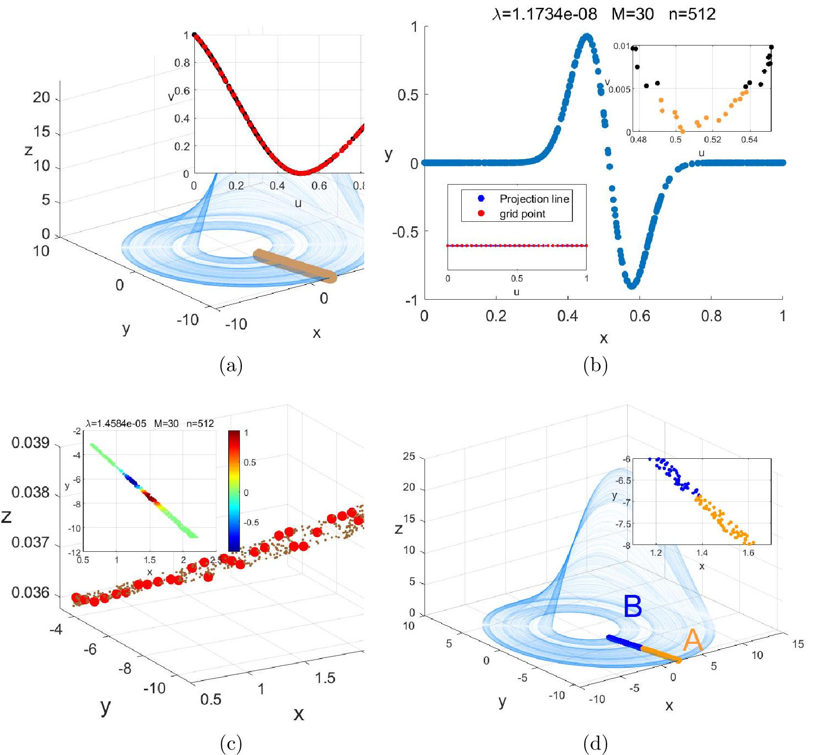 Figure 7: Symbol partition based on the optimal OP Poincaré section. (a) Construction of generalized coordinates to identify nonlinear processes. Once folding behavior is detected, Koopman analysis is performed on the corresponding region, and the boundaries for symbol partition are located via the VLEZ method. (b) Koopman analysis of the valid projection region. (c) Koopman analysis of the original section region. (d) Acquisition of the final symbol partition results.