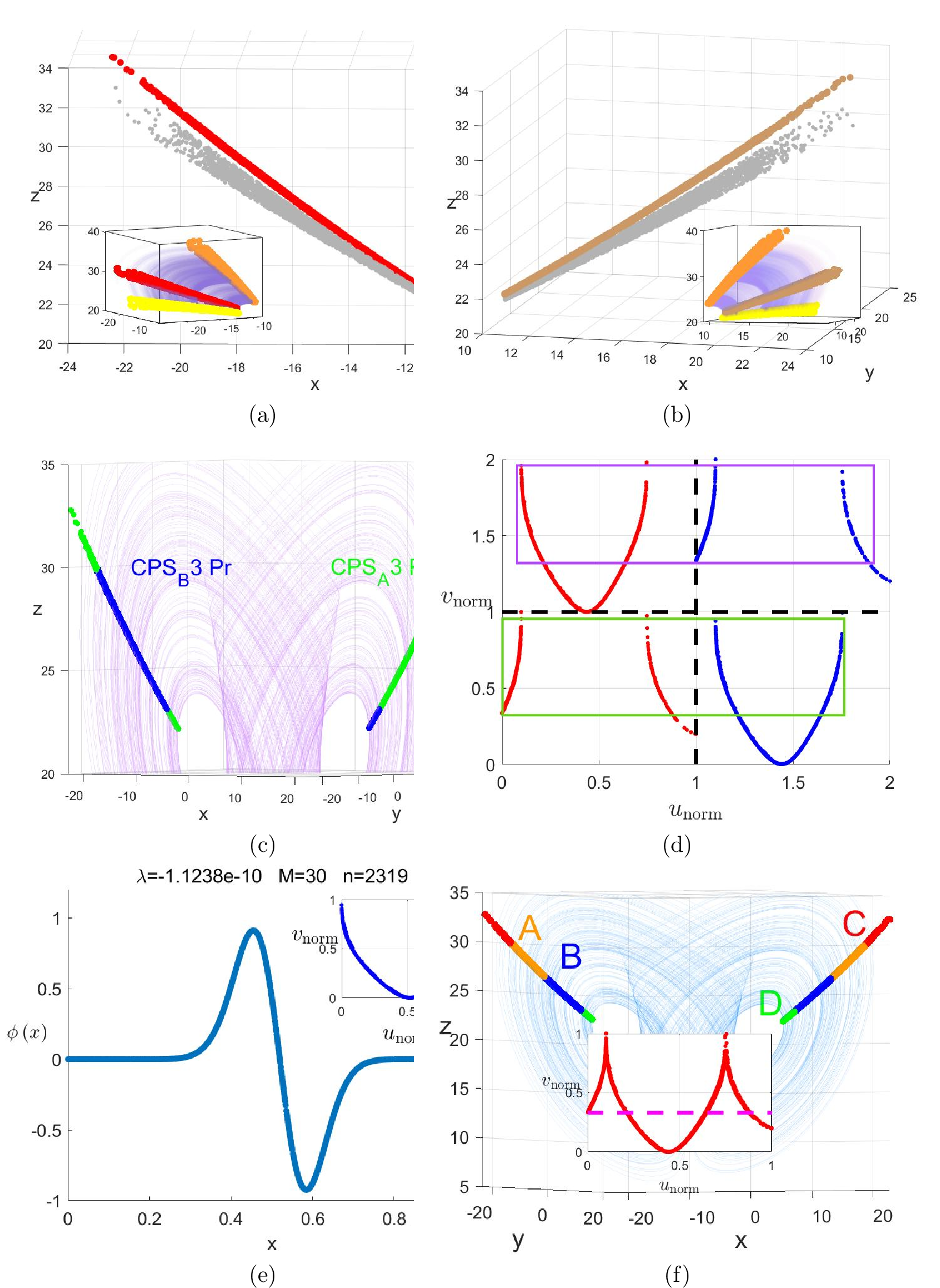 Figure 12: Backward evolutionary decoupling of two components of effective sections, low-dimensional region construction, and generalized coordinate establishment for symbolic partitioning. (a) Structural refinement of CPS_{A}3 via OP interpolation; (b) Structural refinement of CPS_{B}3 via OP interpolation; (c) Pre-image fragments of CPS_{A}3 and CPS_{B}3 after backward evolutionary decoupling; (d) Symbolic partition boundary determination via generalized coordinate analysis of the final Poincaré section; (e) Symbolic partitioning of the longest fragment of refined CPS_{A}3\text{Pr} based on GKA; (f) Symmetry analysis of CPS_{A}3 and CPS_{B}3, as well as generalized coordinate simplification and symbolic partitioning of Poincaré section mapping.