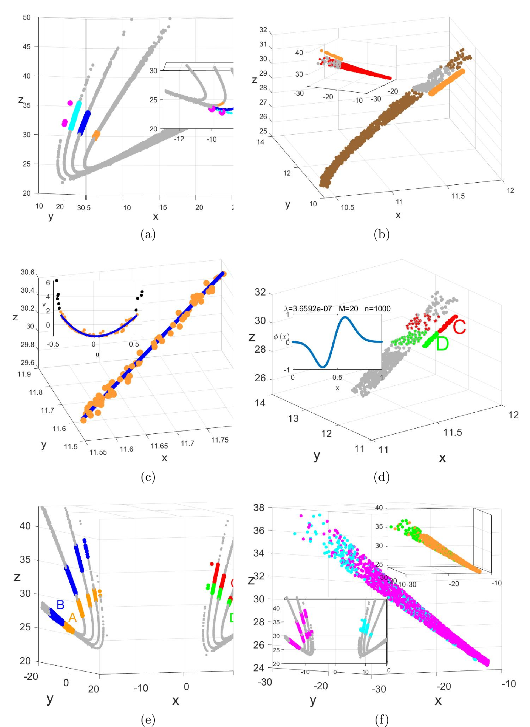 Figure 16: Symbolic partitioning analysis of CPS_{B}2\text{MPr}_{B}. (a) Classification of CPS_{B}2\text{MPr}_{B} into four coarse segments and presentation of one-step evolutionary regions; (b) OP refinement and reconstruction of the orange segment of CPS_{B}2\text{MPr}_{B} and its two-step evolutionary segment; (c) Generalized coordinate presentation and interpolation fitting of the orange segment after PCA dimensionality reduction; (d) Visualization of symbolic partition regions for CPS_{B}2\text{MPr}_{A} and CPS_{B}2\text{MPr}_{B}; (e) Refined symbolic partition boundaries of the orange fragment via GKA analysis; (f) Two-step evolution of symbolic regions for regional overlap verification and symbolic quantity determination on CPS_{B}2\text{MPr}_{B}.