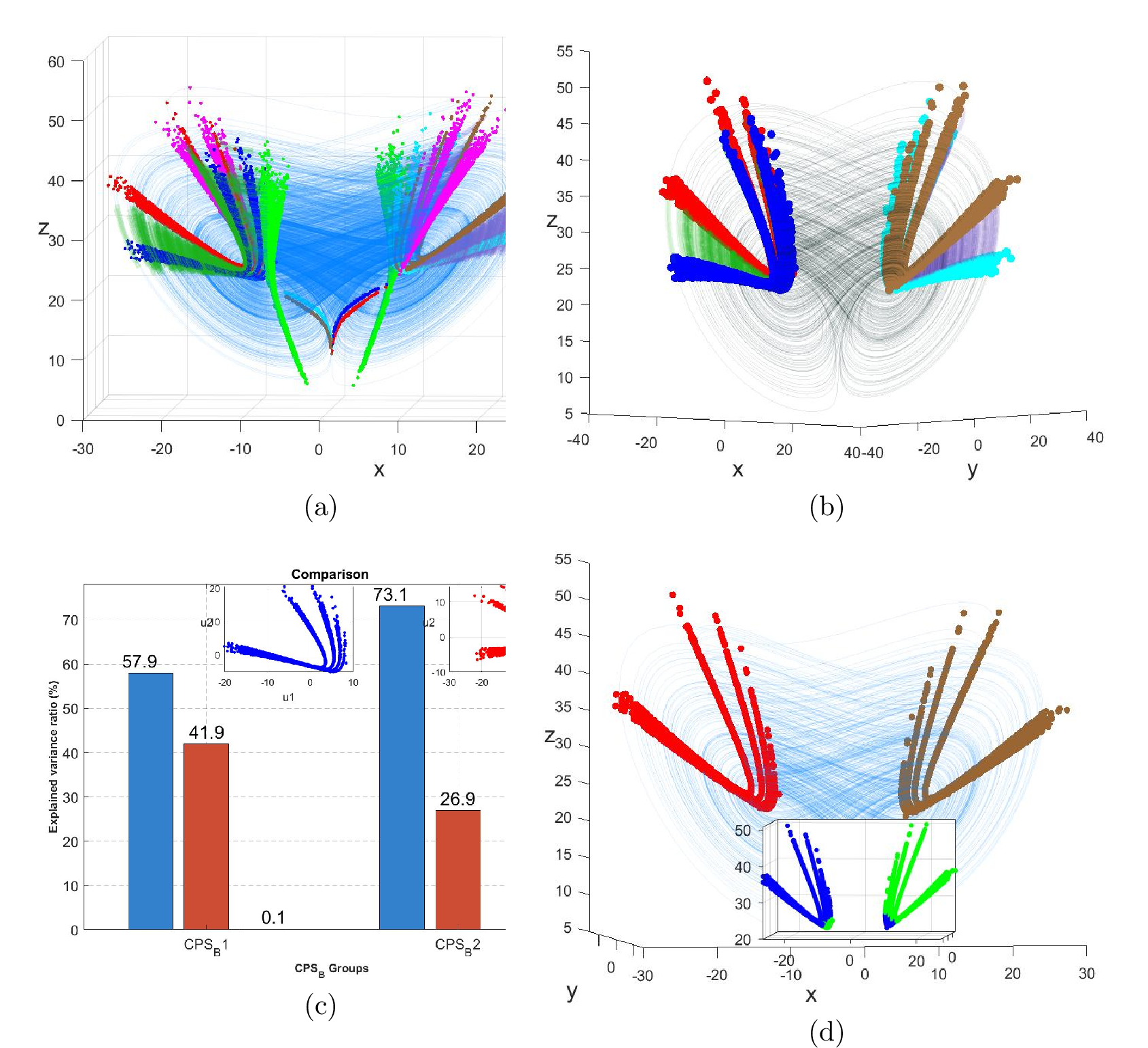 Figure 13: CPS construction and effective Poincaré section screening of the Chen chaotic system via the OP method. (a) Initial CPS division and preliminary scroll judgment; (b) Presentation of four valid CPSs in CPS_{A} and CPS_{B}; (e) PCA analysis of two sectional segments in CPS_{A}; (f) Construction of the final Poincaré section and its backward evolutionary fragments by extracting the optimal simplest CPSs from CPS_{A} and CPS_{B}.