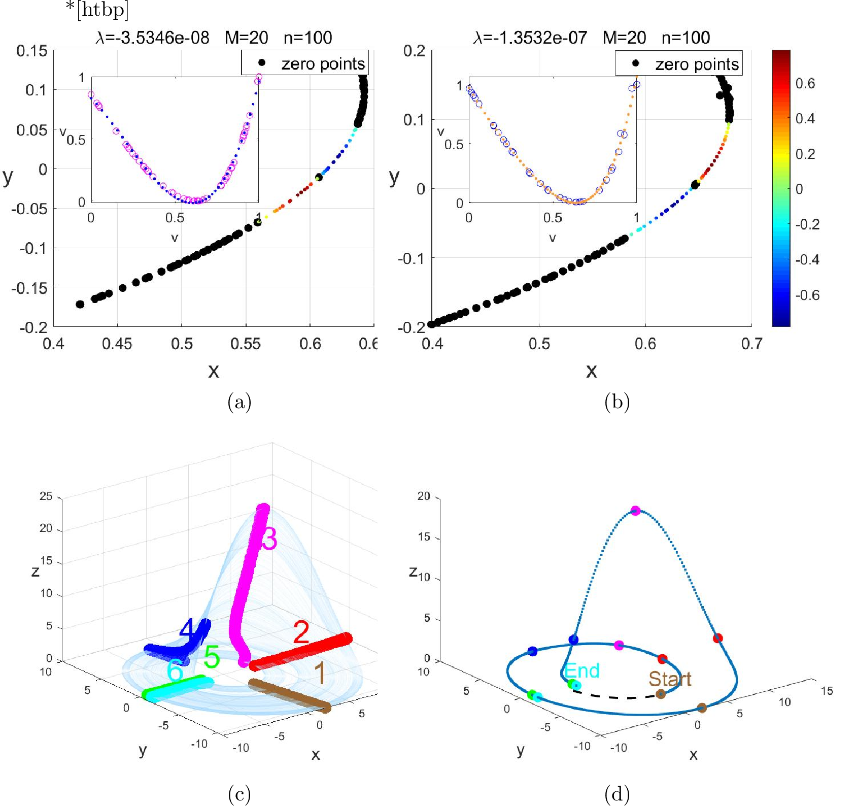 Figure 3: Construction of generalized Poincaré sections and subregion classification. (a)-(b) Construction of ordinal patterns. The time interval is set as \tau=0.01, and two non-monotonic OPs in the x-direction and z-direction within the time span t\in[0,1] are selected and presented. (c) The generalized Poincaré section composed of six OP based constructed subregions. (d) The initial evolution trajectory, which indicates the evolutionary direction of the subregions of the generalized Poincaré section.