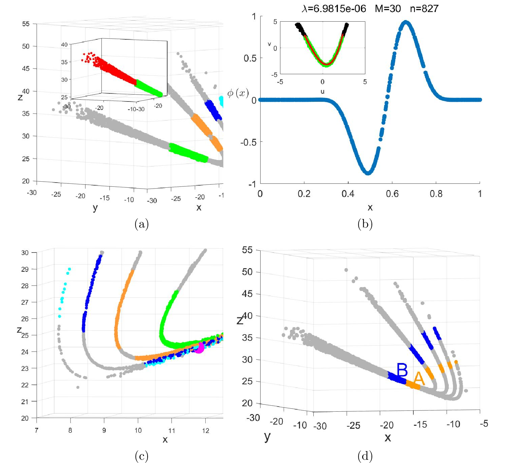 Figure 15: Symbolic partitioning analysis of CPS_{B}2\text{MPr}_{A}. (a) Classification of CPS_{B}2\text{MPr}_{A} into four coarse segments; (b) Refined symbolic partition boundary of the green fragment of CPS_{B}2\text{MPr}_{A} via GKA analysis; (c) One-step evolutionary presentation of four classified coarse segments of CPS_{B}2\text{MPr}_{A}; (d) Visualization of final symbolic partition boundaries for CPS_{B}2\text{MPr}_{A}.
