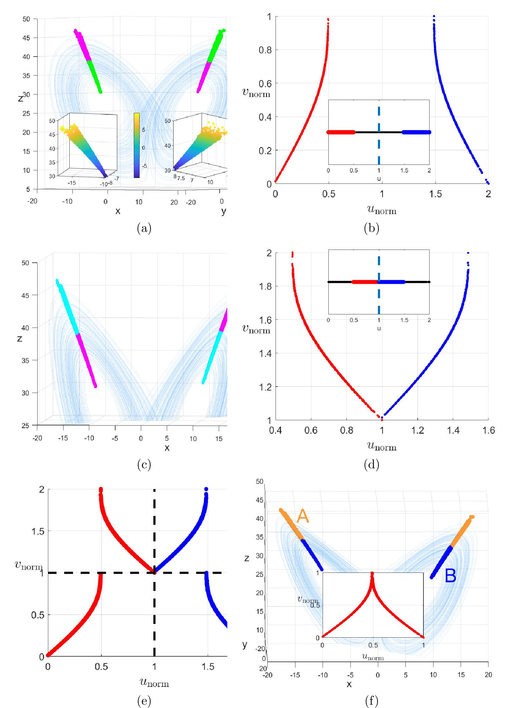 Figure 9: Decoupling process-based low-dimensional region construction and reasonable generalized coordinate establishment for symbolic partitioning (a) Backward evolutionary decoupling process and low-dimensional coordinate construction of CPS_{B}4; (b) Generalized coordinate correspondence between the pre-image and original domain of CPS_{B}4; (c) Backward evolutionary decoupling process of CPS_{A}4; (d) Generalized coordinate correspondence between the pre-image and original domain of CPS_{A}4; (e) Final Poincaré generalized coordinate analysis and symbolic partition boundary determination; (f) Symmetry analysis of CPS_{A}4 and CPS_{B}4, as well as generalized coordinate simplification and symbolic partitioning of Poincaré section mapping.