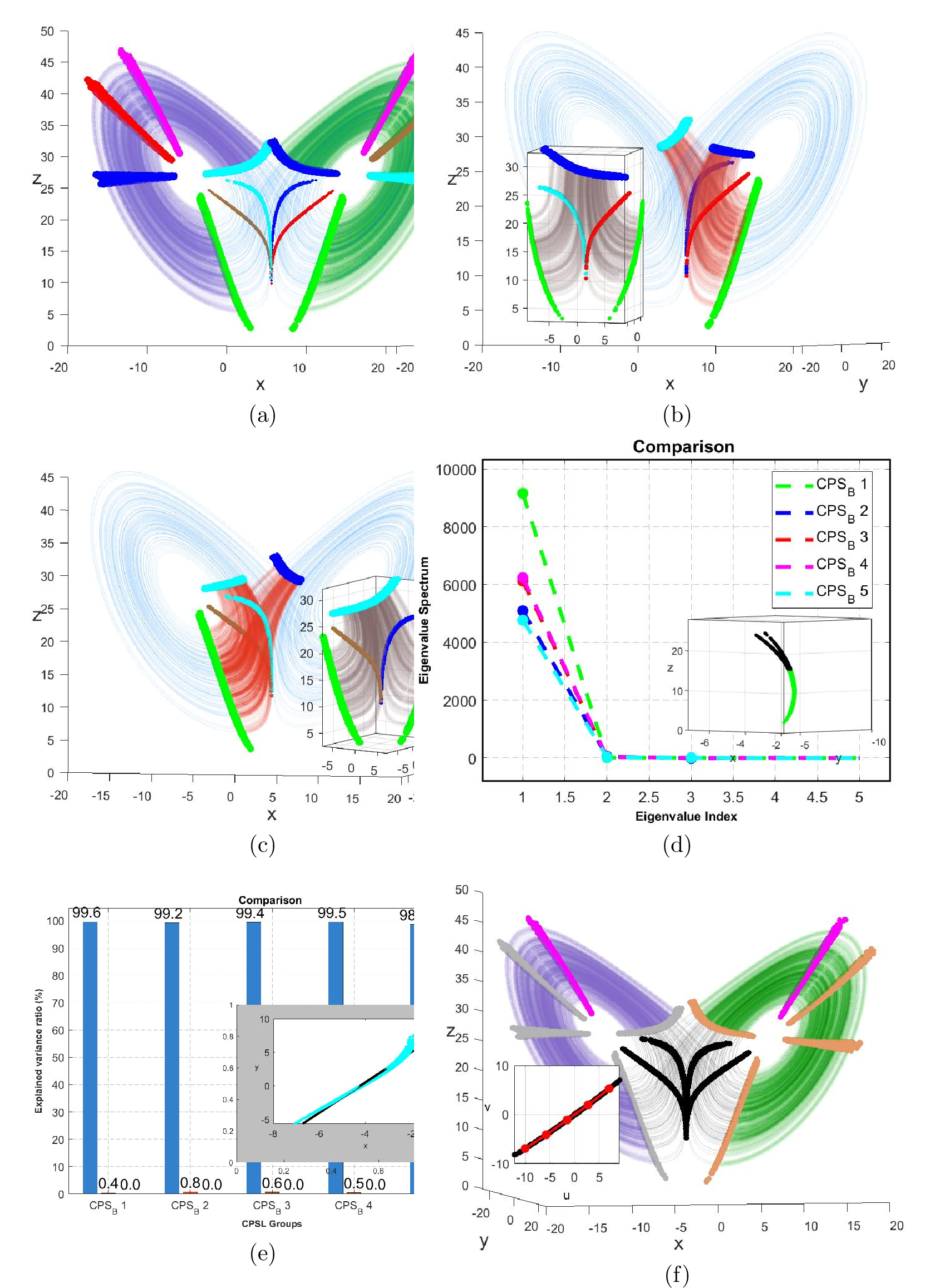Figure 8: CPS construction and equivalence judgment of CPS evolution for Lorenz Poincaré sections, together with optimal OP Poincaré section selection for symbol partition. (a) Initial CPS division and preliminary scroll judgment. (b) Non-equivalent divergence evolution process of the scroll corresponding to CPS_{B}(c)Non-equivalent divergence evolution process of the scroll corresponding to CPS_{A} (d)Isomap analysis of five thick segments in CPS_{B} (e)PCA analysis of five thick segments inCPS_{B}(f)Construction of the final Poincaré section by extracting the simplest CPS from CPS_{A} and CPS_{B}