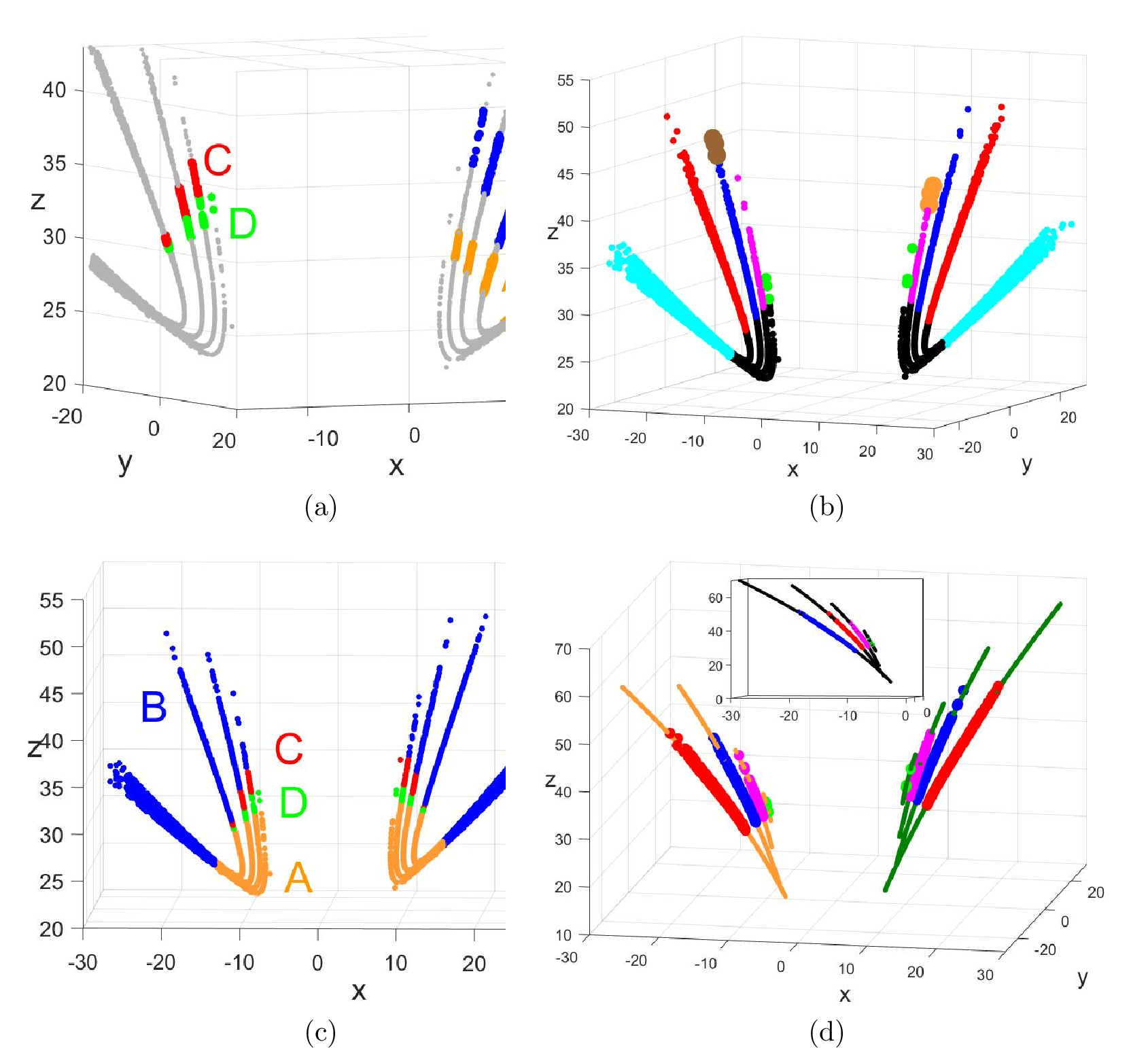 Figure 17: Final symbolic partitioning analysis of Poincaré sections for the Chen chaotic system. (a) Visualization of symbolic partition regions for CPS_{A}2\text{MPr}; (b) Evolution analysis of residual Poincaré sectional regions for potential additional symbolic partition domains; (c) Presentation of the final symbolic partitioning results of Poincaré sections for the Chen chaotic system; (d) Fitting curve analysis of local sparse point sets on Poincaré sections for symmetry evaluation and final symbolic quantity determination.