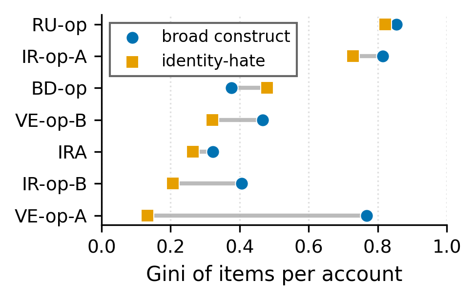 Figure 6: Account concentration (Gini of hostile items per posting account), as a dumbbell from the broad construct to the identity-hate subset. RU-op and IR-op-A stay highly concentrated at both layers; for VE-op-A concentration falls (0.77\!\rightarrow\!0.13), so its broad-construct concentration reflects partisan invective rather than identity-hate items.