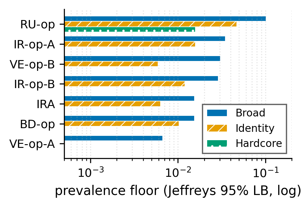 Figure 4: Prevalence floors (Jeffreys 95% lower bound) by construct subset (broad gate, identity hate, and the dehumanizing hardcore), grouped bars per operation on a log axis (hatching distinguishes subsets in grayscale). Floors fall as the construct narrows; RU-op has the highest floor at every layer, and at the dehumanizing hardcore core only RU-op clears a non-trivial floor while every other operation sits near zero.