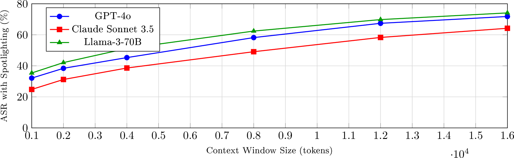 Figure 2: Defense degradation: ASR increases with context window size even with Spotlighting active. At 16K tokens, ASR approaches baseline levels, demonstrating the “Lost-in-the-Middle” phenomenon [39].