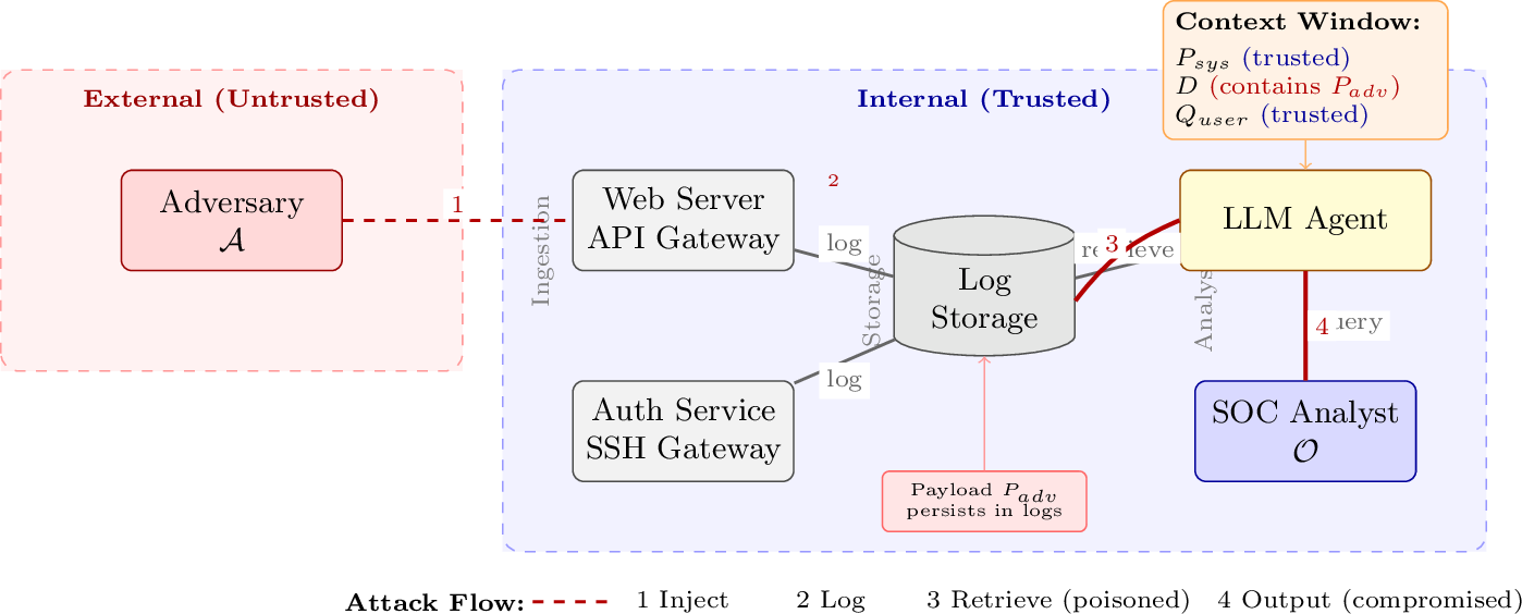 Figure 1: Context contamination attack. The adversary operates in the external zone, injecting payloads ( ) through public-facing services. Payloads persist in log storage ( ) and enter the trusted zone. When an analyst queries the LLM agent, poisoned logs are retrieved ( ), contaminating the context window. The LLM produces a compromised output ( ) that serves the adversary’s objectives. The attack crosses the trust boundary through the normal logging pathway, requiring no direct access to internal systems.