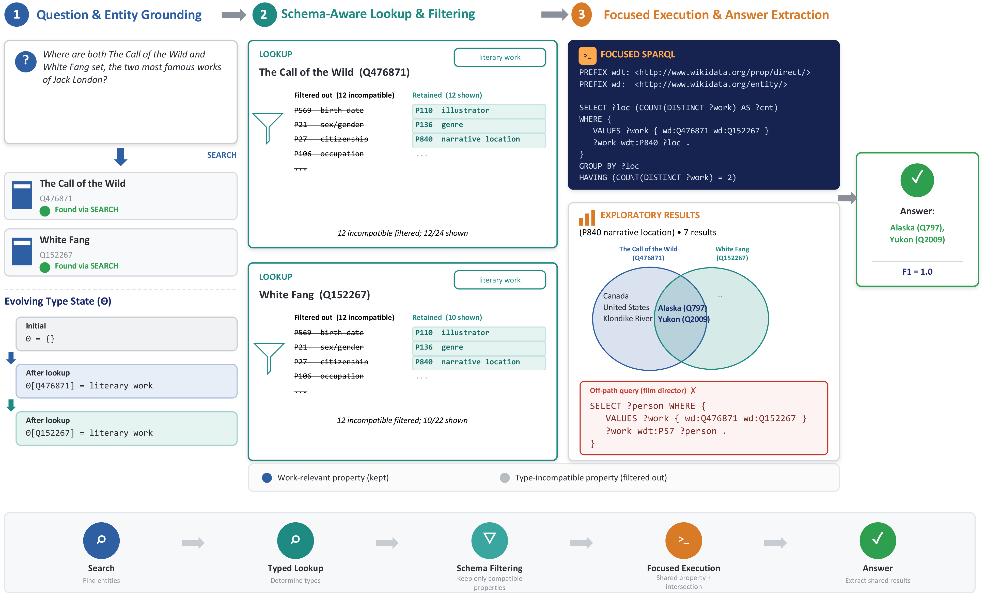 Figure 1: Overview of SAGA. Instead of generating SPARQL directly from all properties of grounded entities, SAGA first performs schema-aware lookup, using inferred entity types to eliminate type-incompatible properties and retain only semantically valid relations. This substantially narrows the search space for query generation, enabling accurate multi-entity reasoning and correct intersection-based answer extraction.