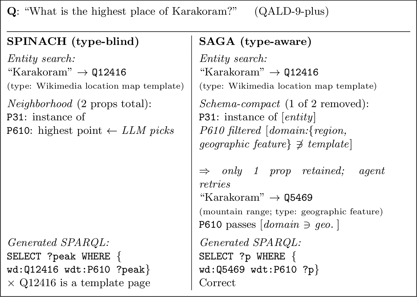 Figure 5: SPINACH resolves “Karakoram” to Q12416 (a Wikimedialocation map template), which has only 2 candidate properties; without typeinformation the LLM selects P610 (highest point) anyway. SAGA’sfilter removes P610 because its domain {region, fictional location,geographical feature} excludes Wikimedia template: with only 1property remaining in the schema-compact neighborhood, the agent detects theimplausible entity immediately and retries, finding Q5469 (Karakorammountain range) where P610 is domain-compatible.