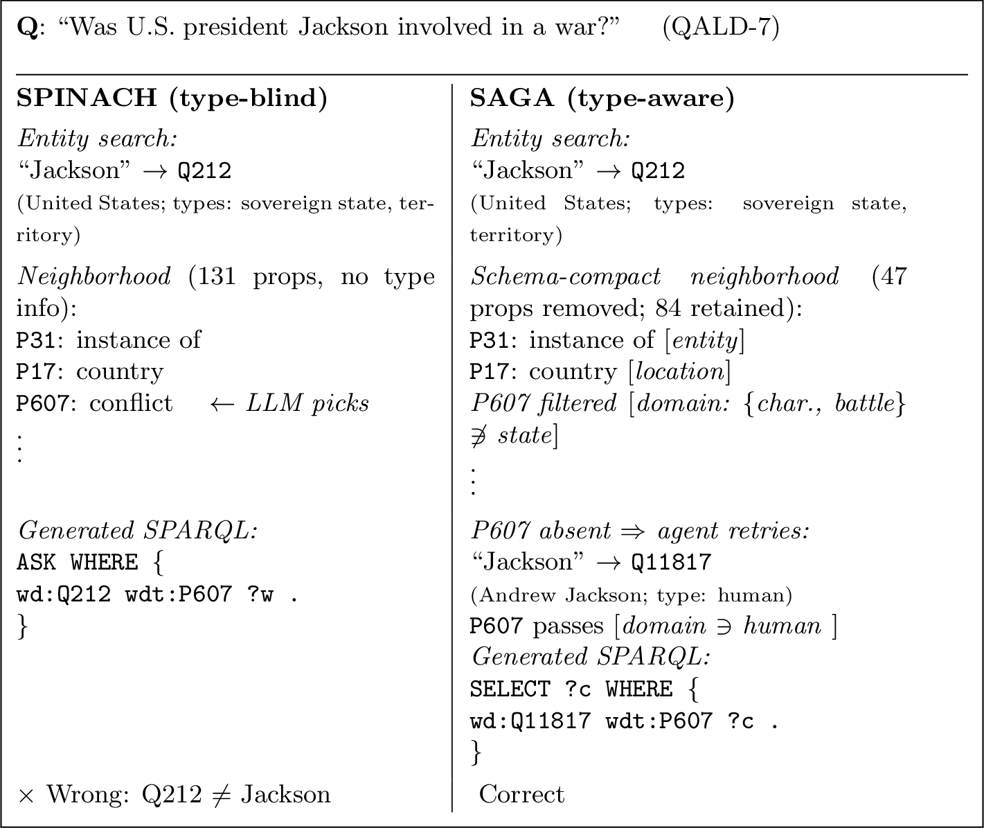 Figure 3: Type-blind grounding (SPINACH, left) resolves “Jackson” toQ212 (United States) and selects P607 without checkingdomain compatibility. SAGA (right) removes P607 from Q212’s131-property neighborhood because its domain {character, battle, sabotage}conflicts with Q212’s type sovereign state (47 of 131 properties areremoved in total). The absent P607 signals a wrong entity; the agentretries and finds Q11817 (Andrew Jackson), where P607satisfies the domain constraint.